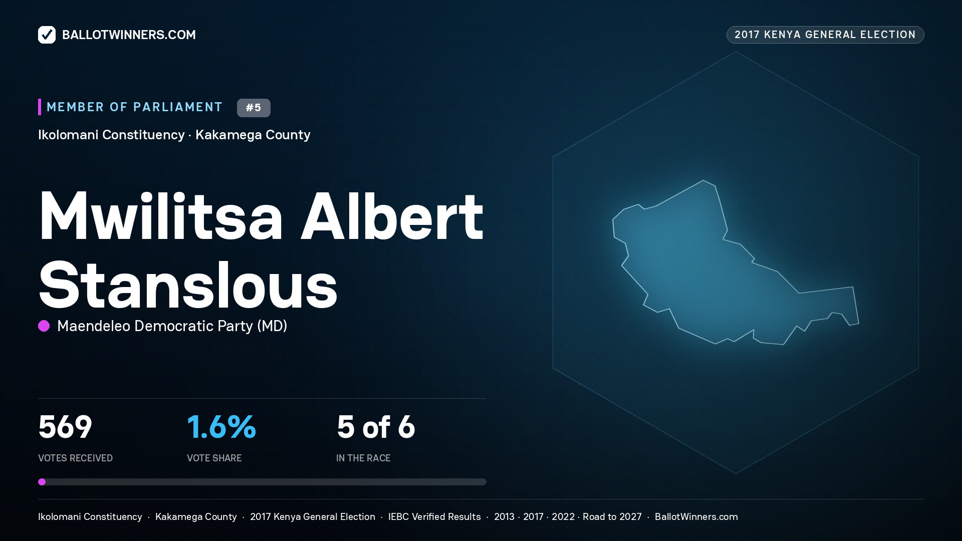 MWILITSA ALBERT STANSLOUS, MAENDELEO DEMOCRATIC PARTY, contested Member of Parliament for IKOLOMANI, 569 votes, 2017 Kenya general election.