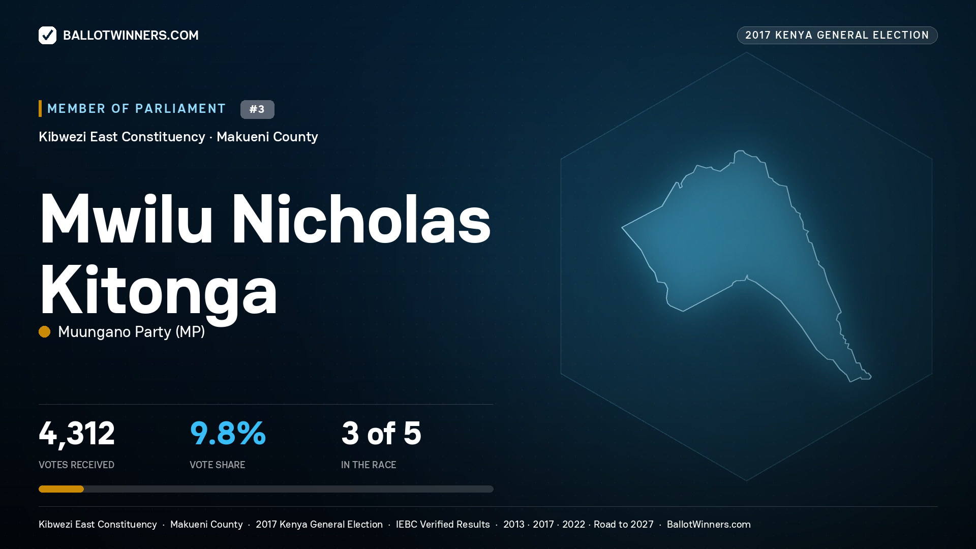MWILU NICHOLAS KITONGA, MUUNGANO PARTY, contested Member of Parliament for KIBWEZI EAST, 4,312 votes, 2017 Kenya general election.