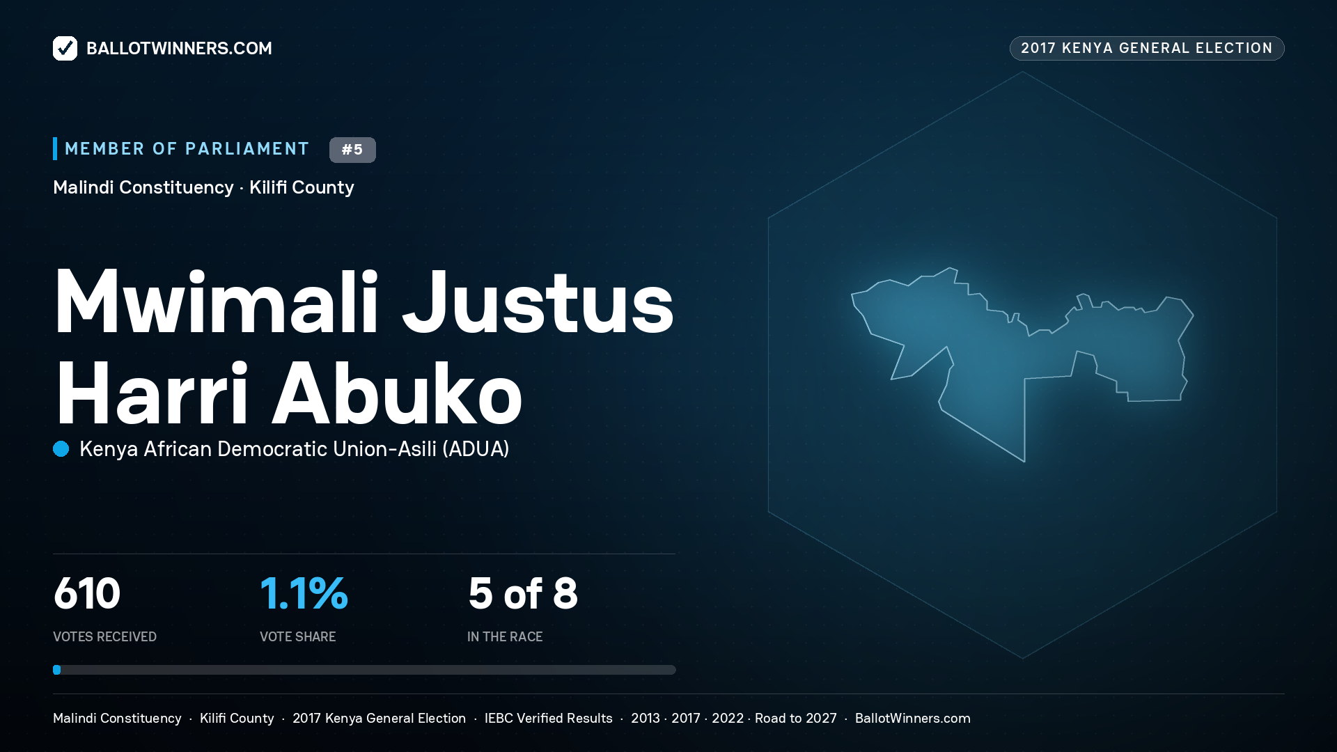 MWIMALI JUSTUS HARRI ABUKO, KENYA AFRICAN DEMOCRATIC UNION-ASILI, contested Member of Parliament for MALINDI, 610 votes, 2017 Kenya general election.