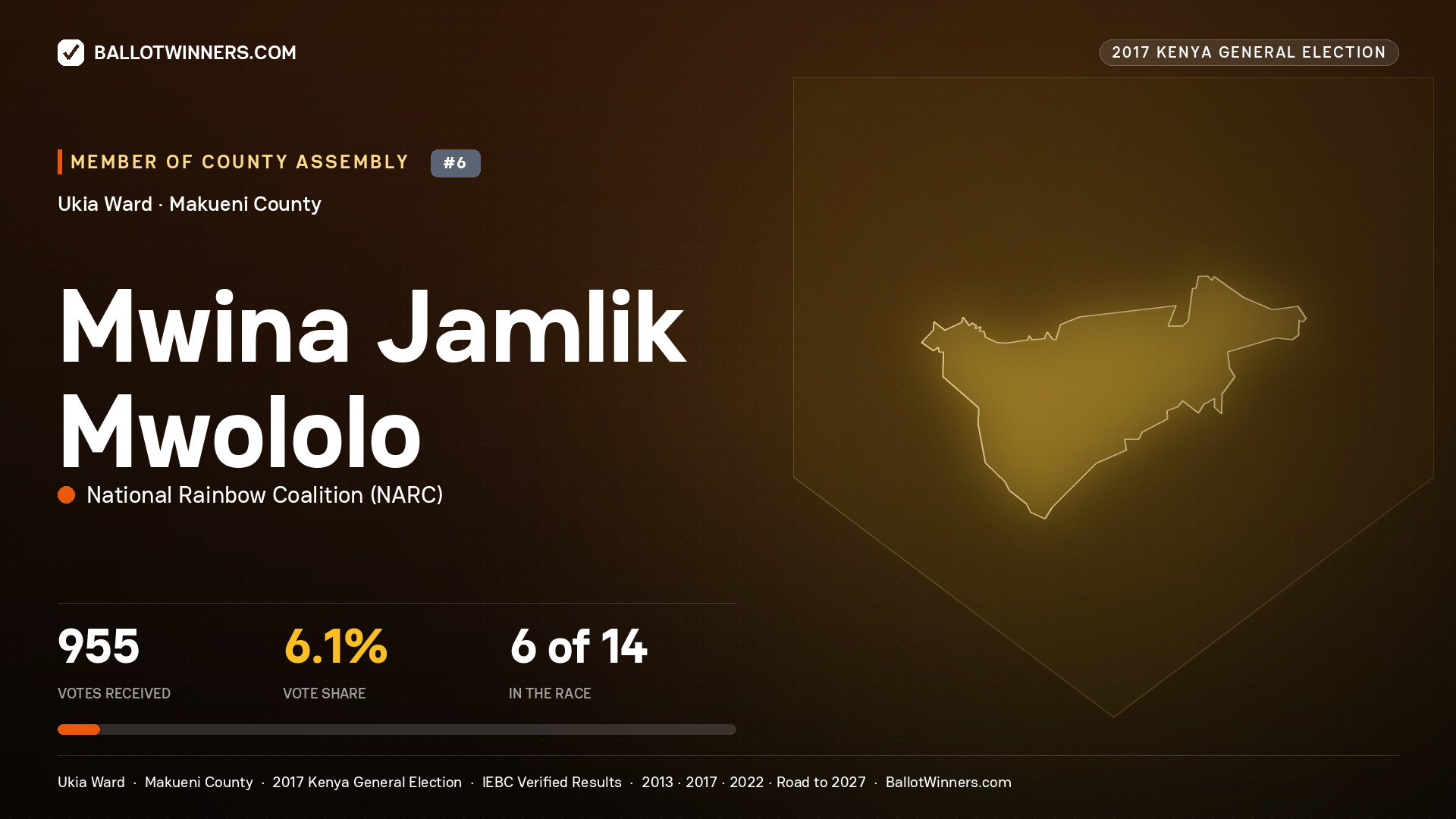 MWINA JAMLIK MWOLOLO, NATIONAL RAINBOW COALITION, contested Member of County Assembly for UKIA, 955 votes, 2017 Kenya general election.