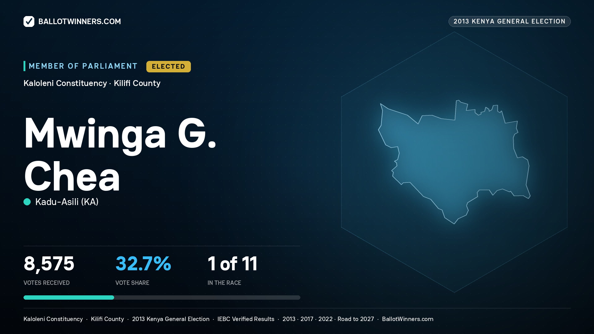 MWINGA G. CHEA, elected Member of Parliament for KALOLENI, 8,575 votes, 2013 Kenya general election.