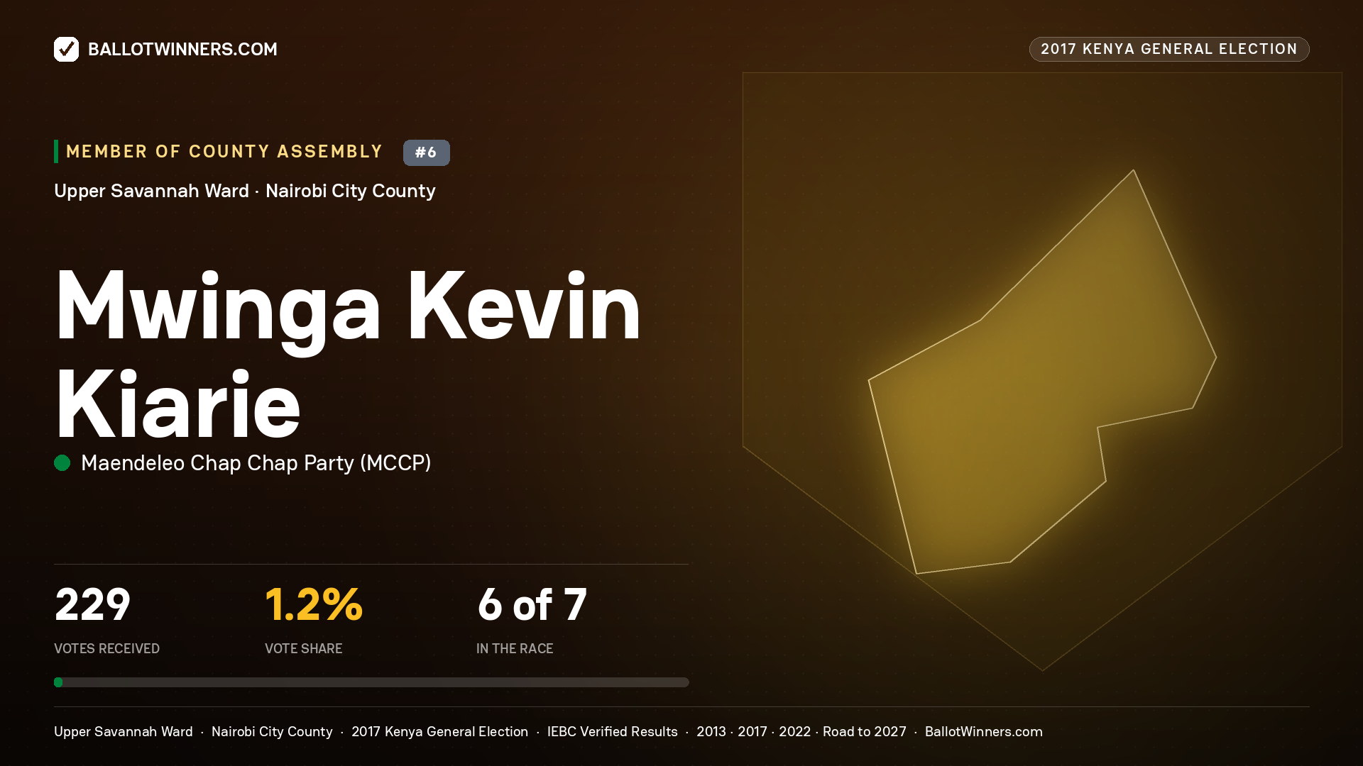MWINGA KEVIN KIARIE, MAENDELEO CHAP CHAP PARTY, contested Member of County Assembly for UPPER SAVANNAH, 229 votes, 2017 Kenya general election.