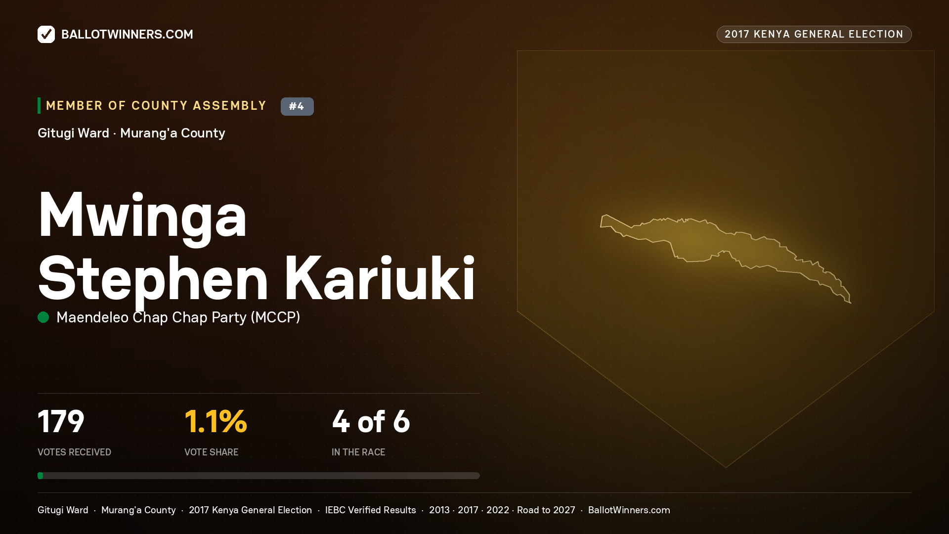 MWINGA STEPHEN KARIUKI, MAENDELEO CHAP CHAP PARTY, contested Member of County Assembly for GITUGI, 179 votes, 2017 Kenya general election.