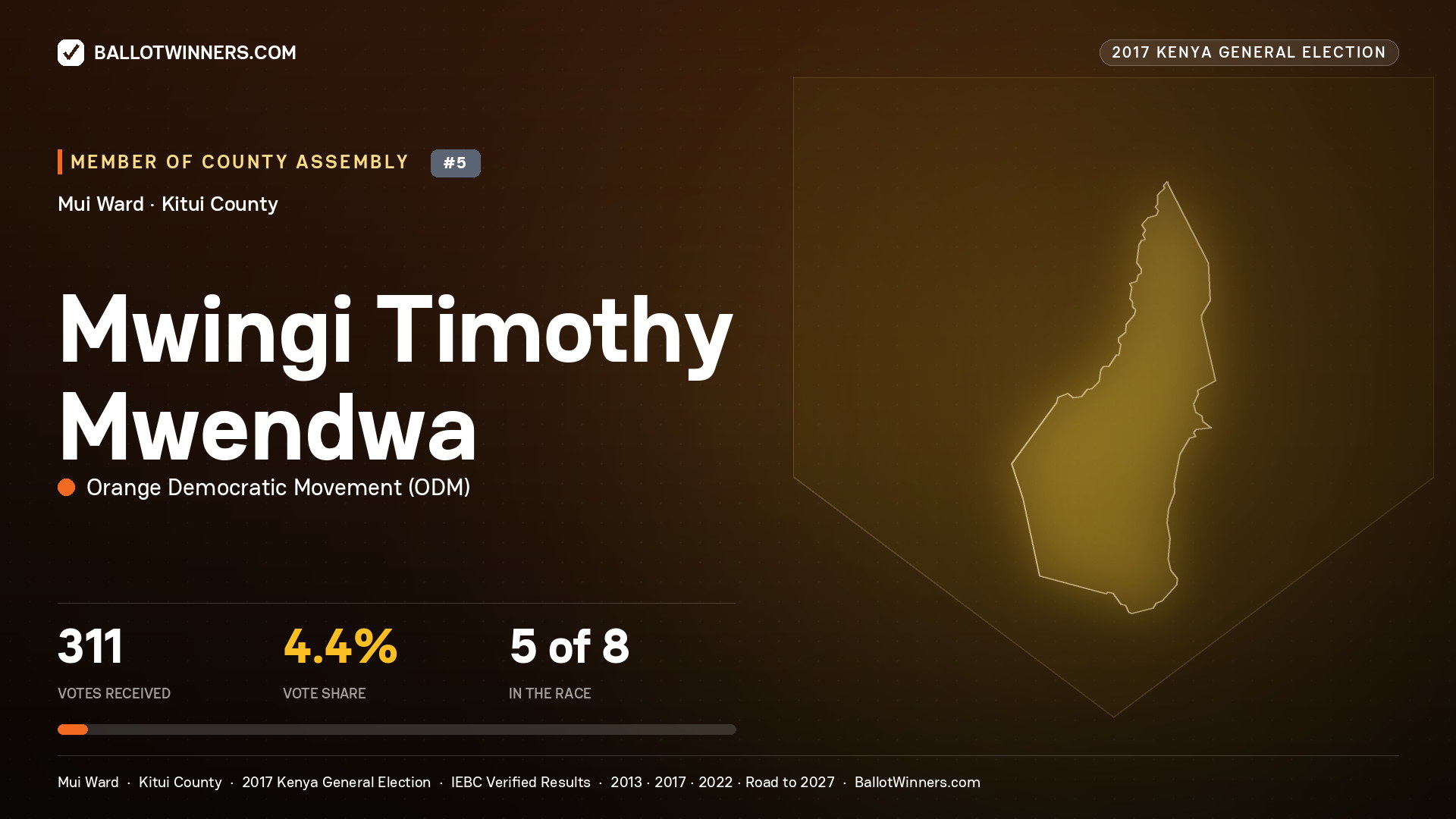 MWINGI TIMOTHY MWENDWA, ORANGE DEMOCRATIC MOVEMENT, contested Member of County Assembly for MUI, 311 votes, 2017 Kenya general election.