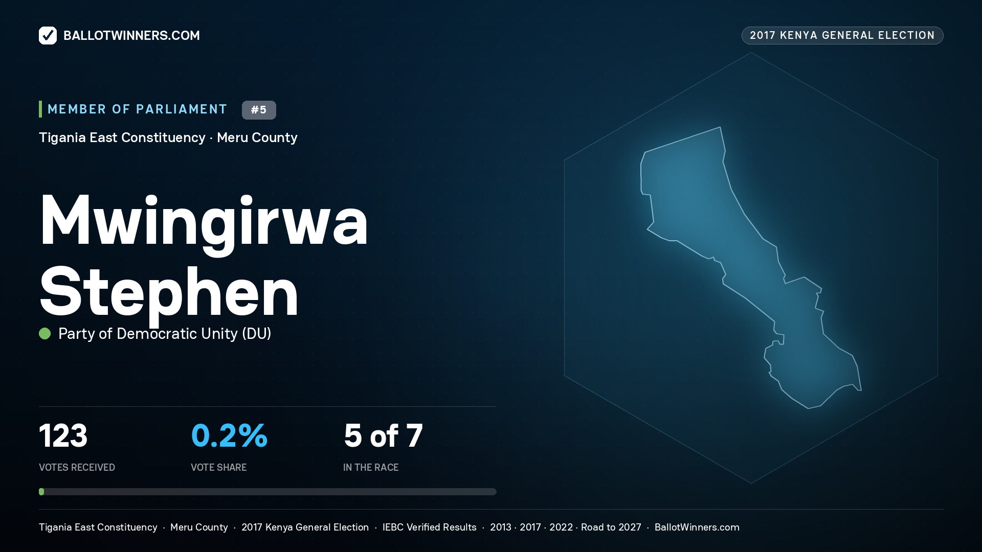 MWINGIRWA STEPHEN, PARTY OF DEMOCRATIC  UNITY, contested Member of Parliament for TIGANIA EAST, 123 votes, 2017 Kenya general election.