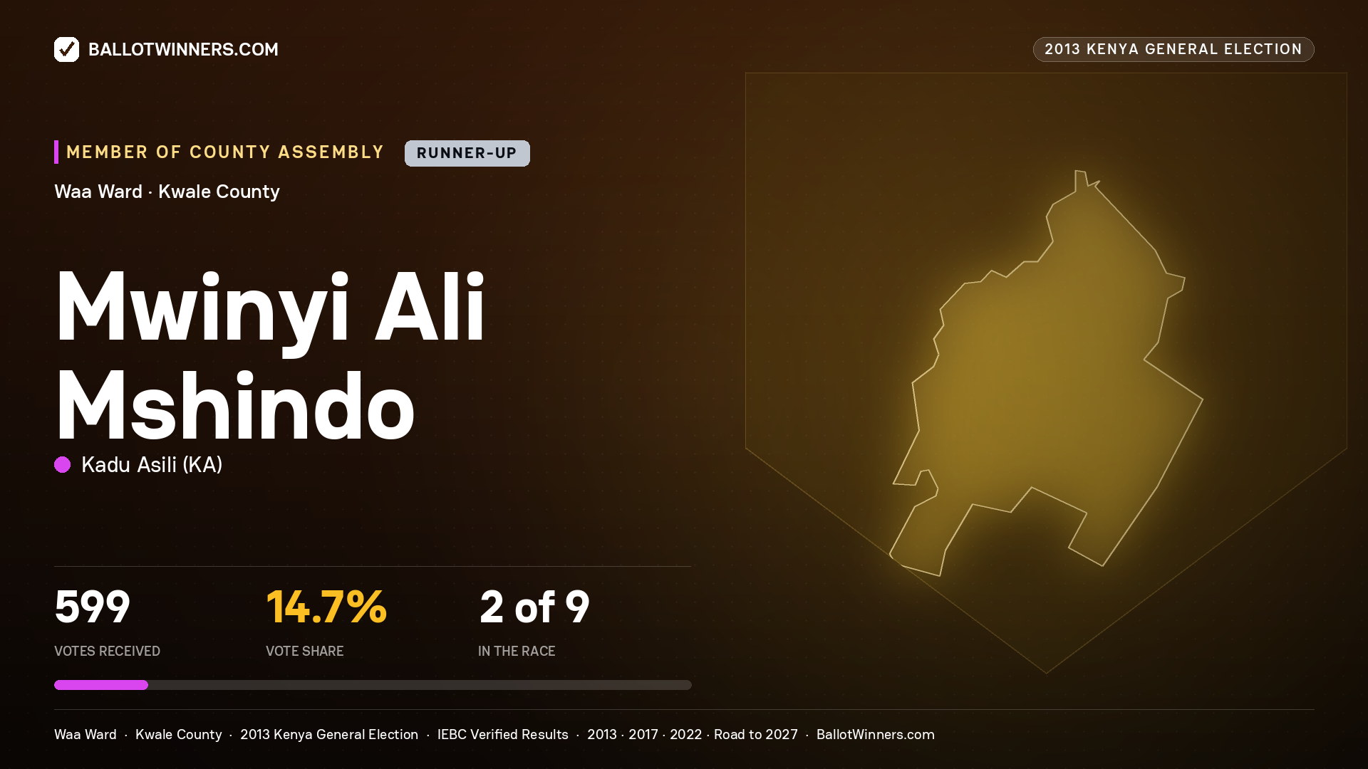 MWINYI ALI MSHINDO, contested Member of County Assembly for WAA, 599 votes, 2013 Kenya general election.