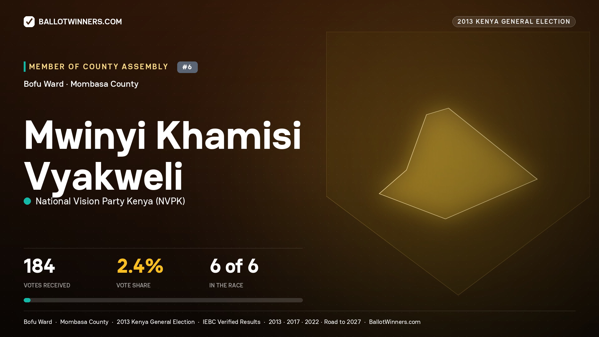MWINYI KHAMISI VYAKWELI, contested Member of County Assembly for BOFU, 184 votes, 2013 Kenya general election.