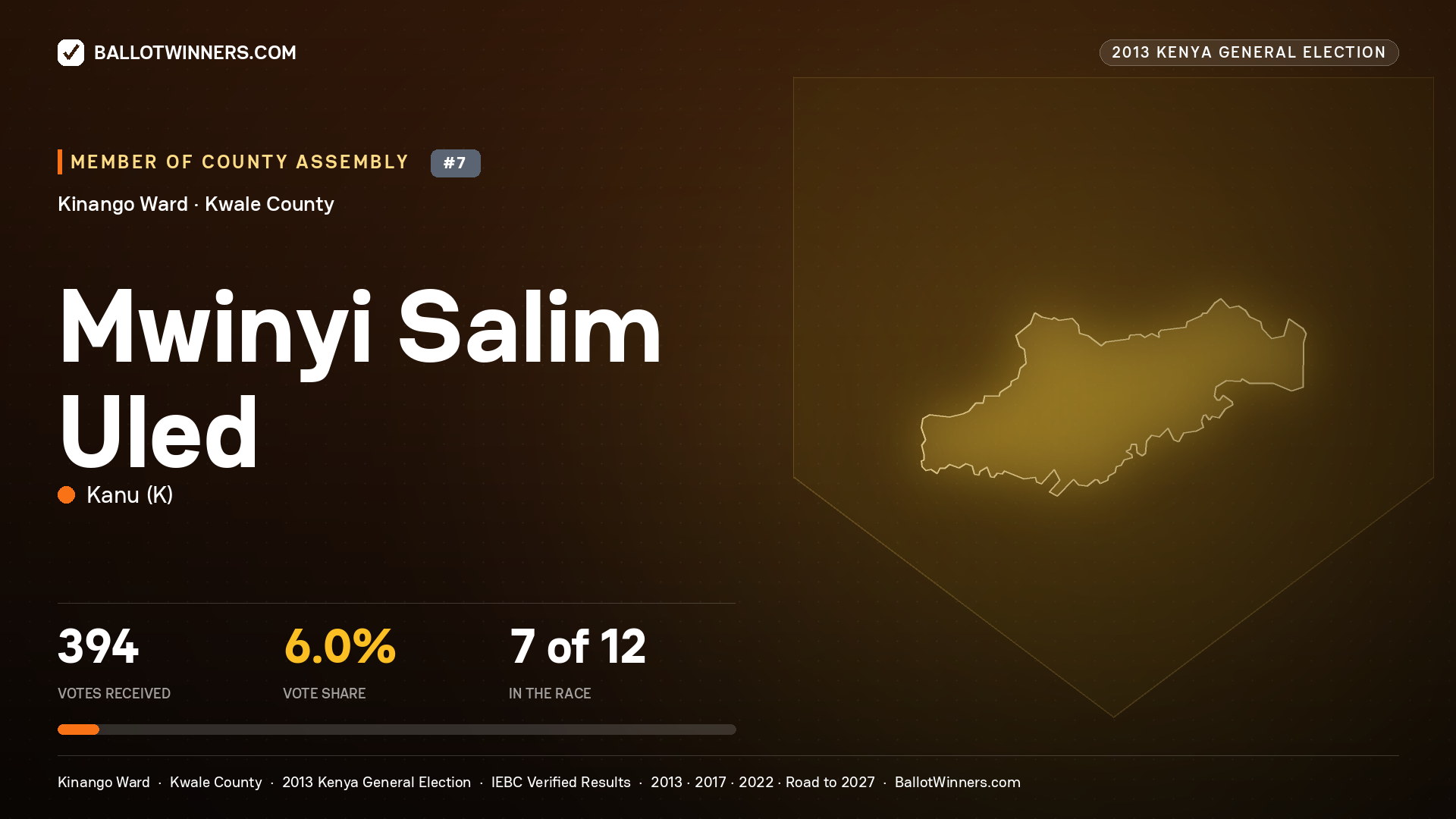 MWINYI   SALIM   ULED, contested Member of County Assembly for KINANGO, 394 votes, 2013 Kenya general election.