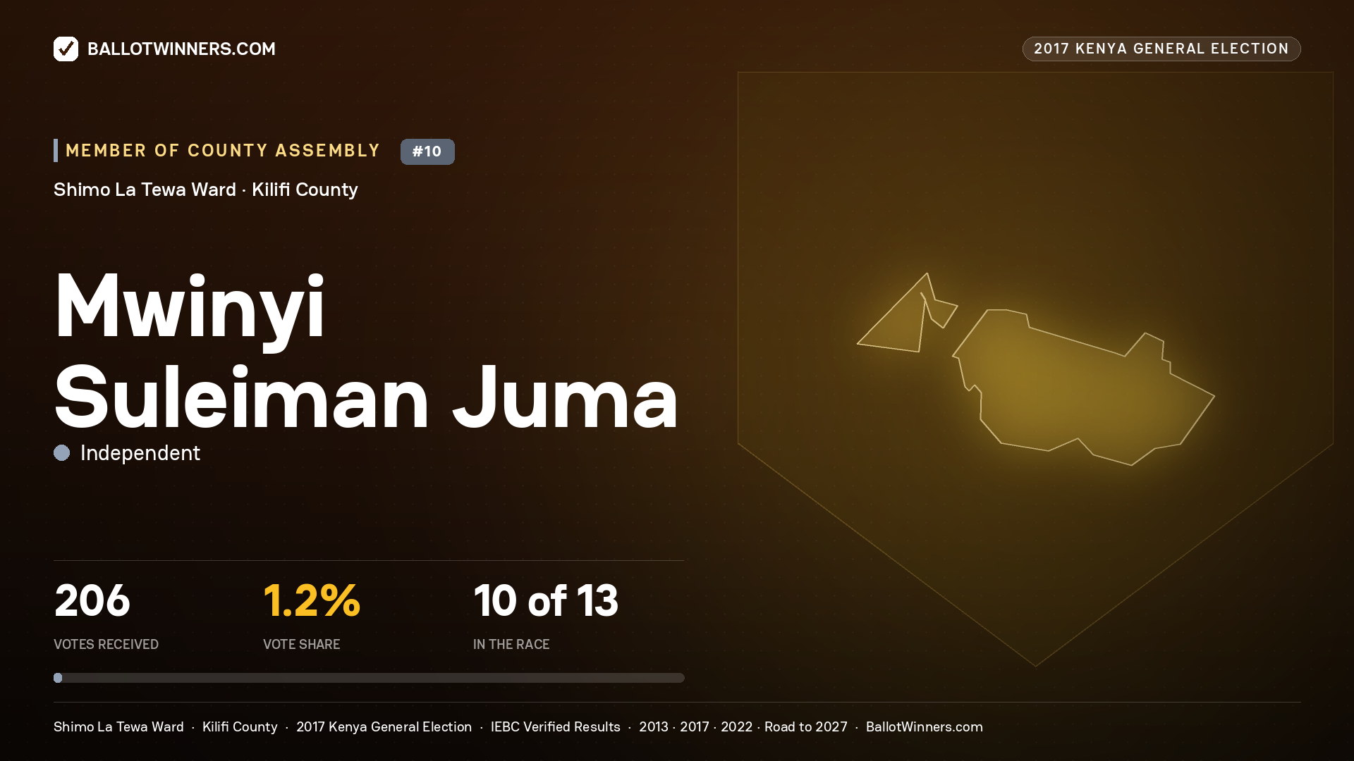 MWINYI SULEIMAN JUMA, INDEPENDENT, contested Member of County Assembly for SHIMO LA TEWA, 206 votes, 2017 Kenya general election.
