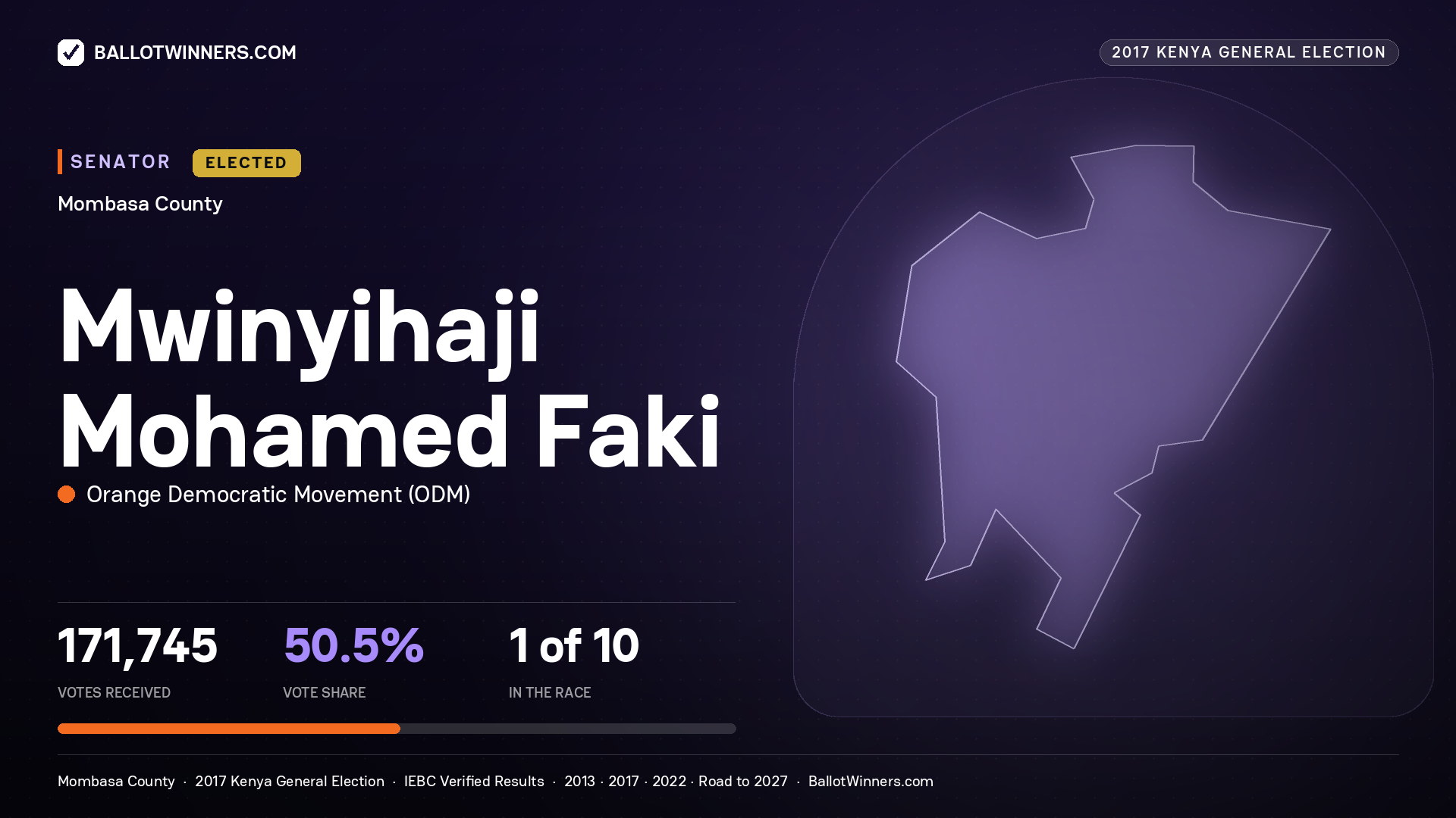 MWINYIHAJI MOHAMED FAKI, ORANGE DEMOCRATIC MOVEMENT, elected Senator for MOMBASA, 171,745 votes, 2017 Kenya general election.