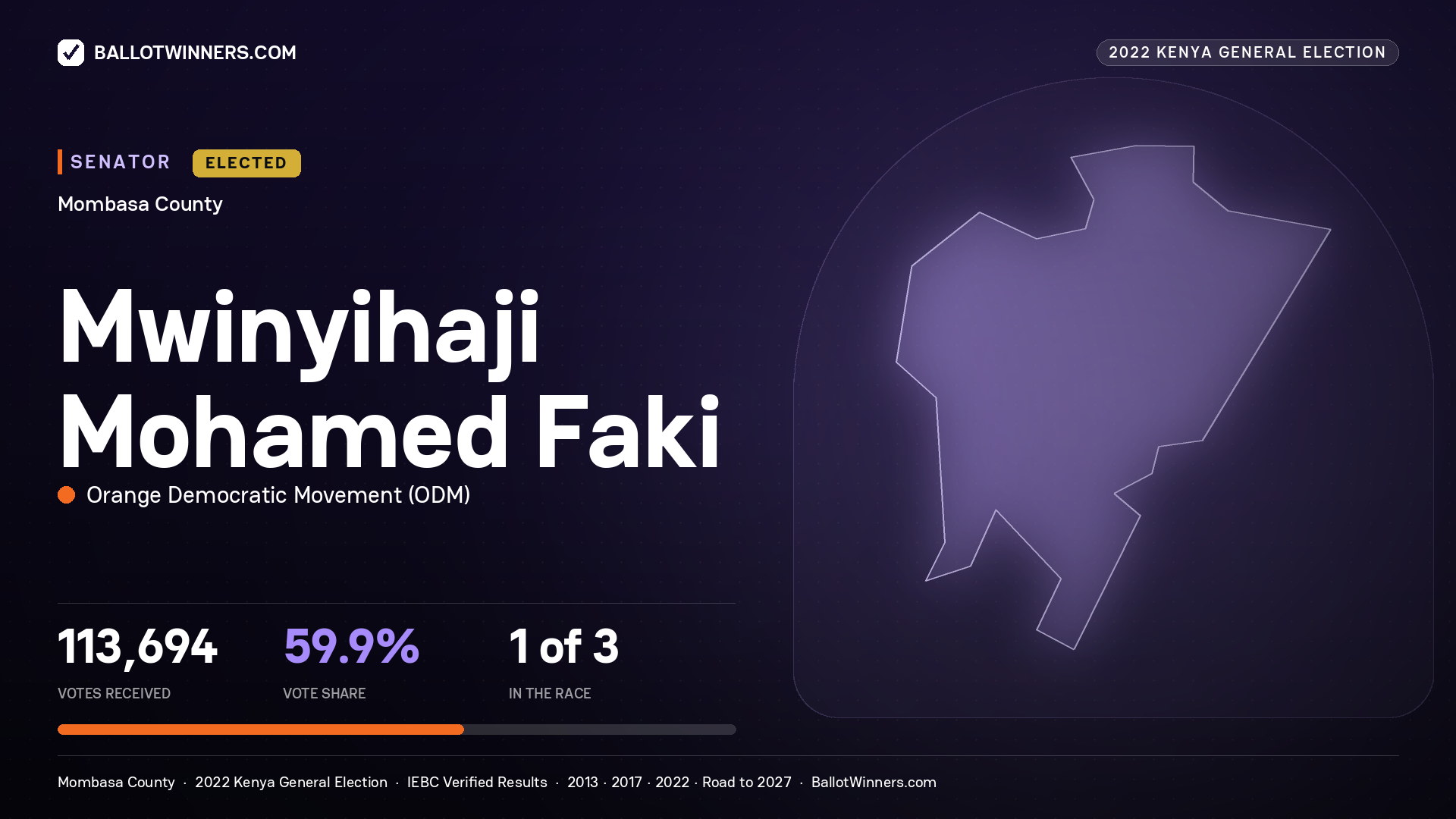 Mwinyihaji Mohamed Faki, Orange Democratic Movement, elected Senator for Mombasa, 113,694 votes, 2022 Kenya general election.