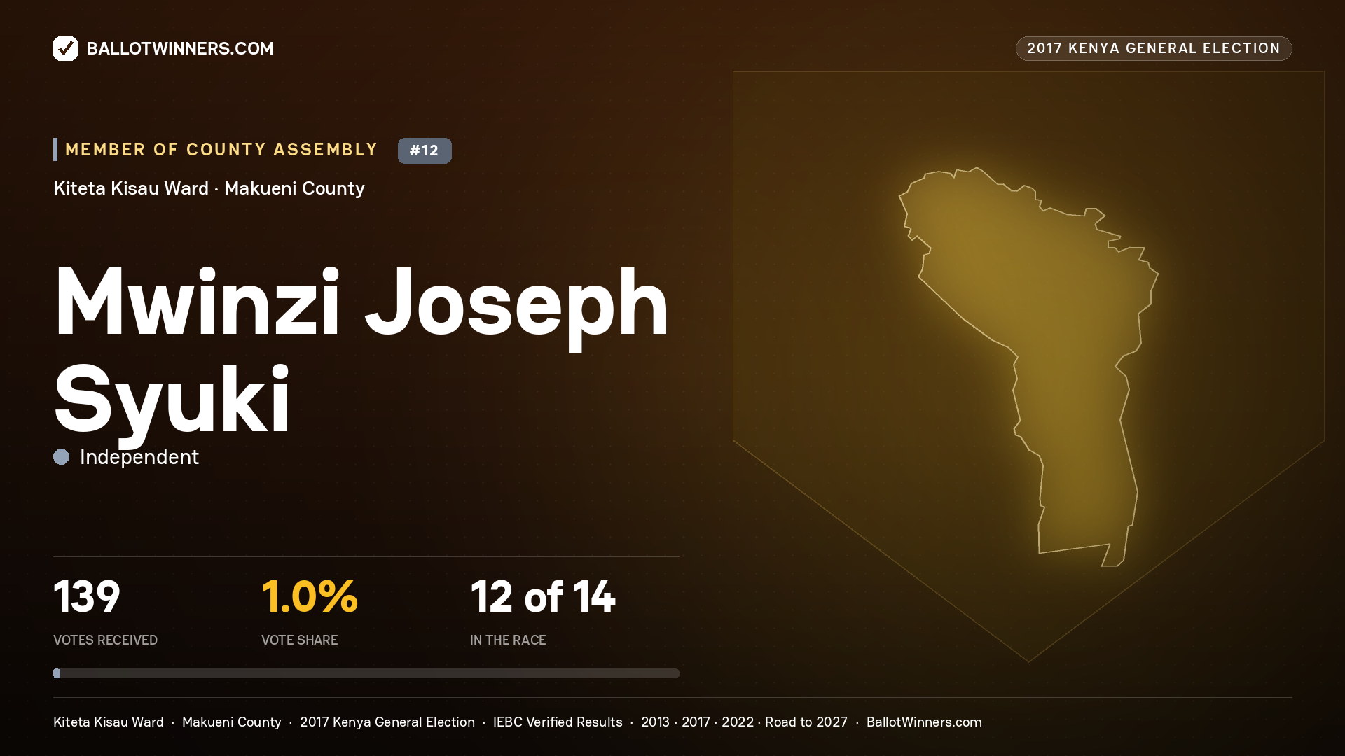 MWINZI JOSEPH SYUKI, INDEPENDENT, contested Member of County Assembly for KITETA KISAU, 139 votes, 2017 Kenya general election.