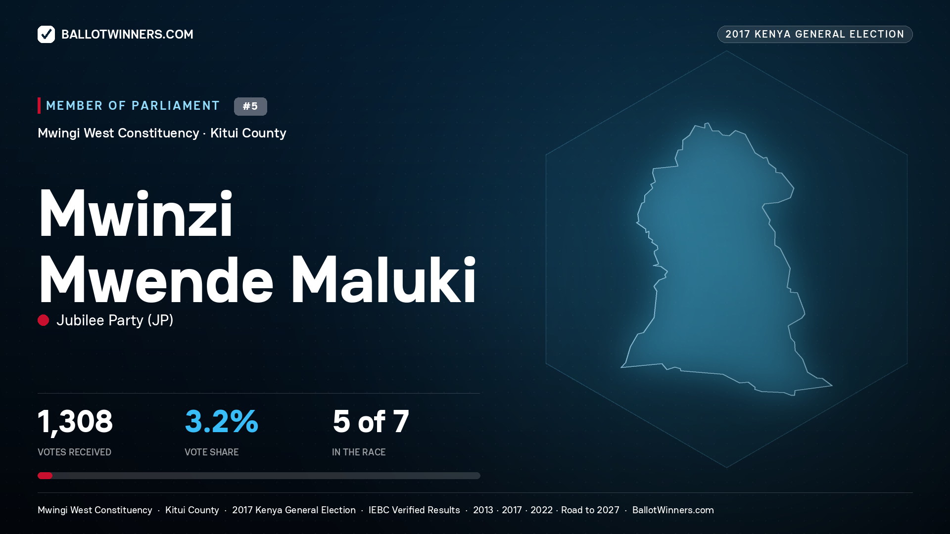 MWINZI MWENDE MALUKI, JUBILEE PARTY, contested Member of Parliament for MWINGI WEST, 1,308 votes, 2017 Kenya general election.