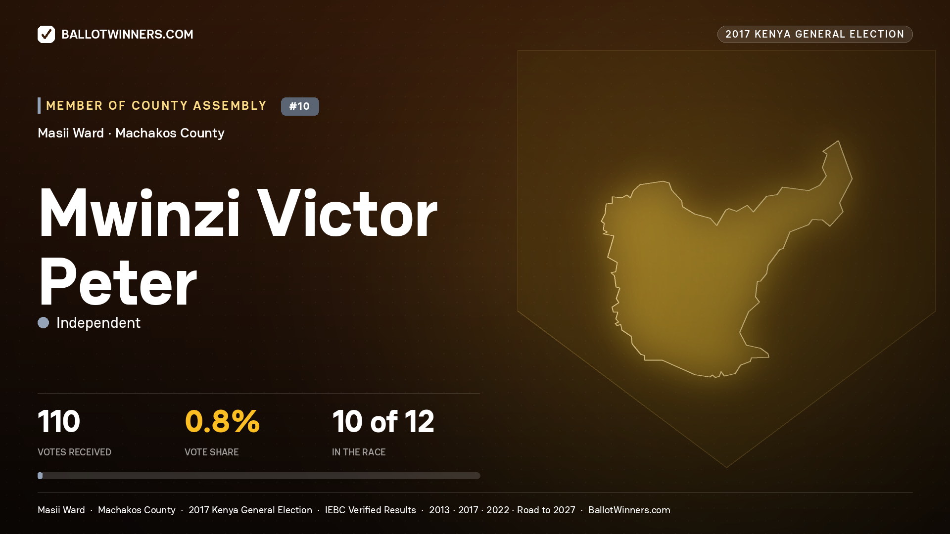 MWINZI VICTOR PETER, INDEPENDENT, contested Member of County Assembly for MASII, 110 votes, 2017 Kenya general election.