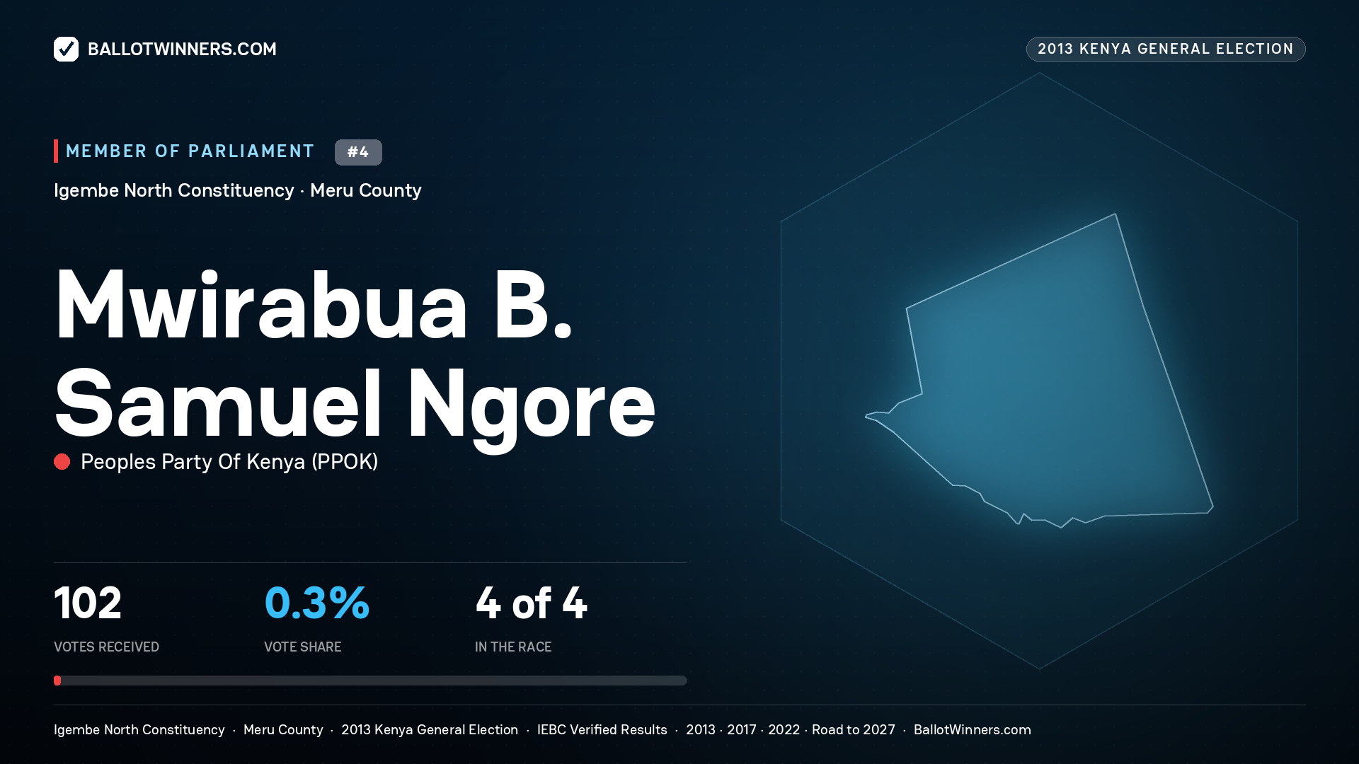 MWIRABUA B. SAMUEL
NGORE, contested Member of Parliament for IGEMBE NORTH, 102 votes, 2013 Kenya general election.