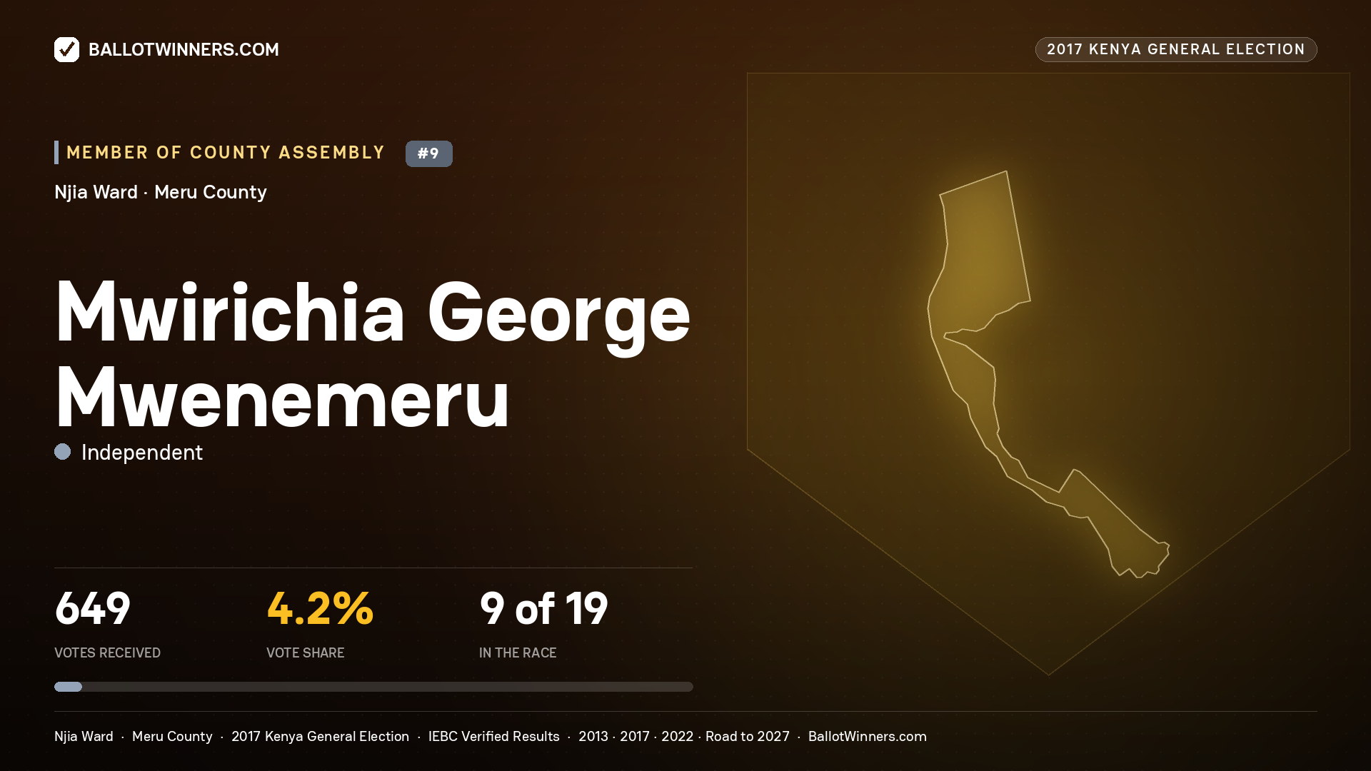MWIRICHIA GEORGE MWENEMERU, INDEPENDENT, contested Member of County Assembly for NJIA, 649 votes, 2017 Kenya general election.