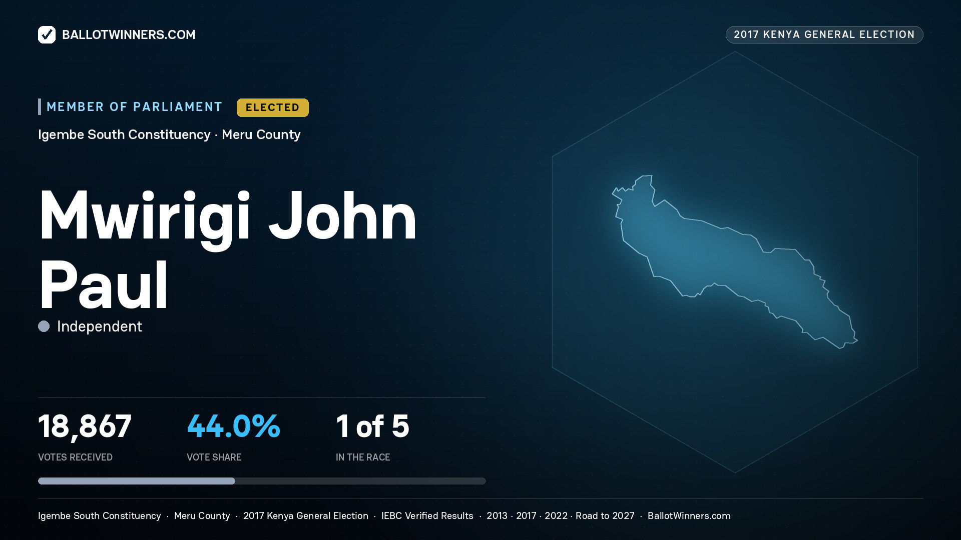 MWIRIGI JOHN PAUL, INDEPENDENT, elected Member of Parliament for IGEMBE SOUTH, 18,867 votes, 2017 Kenya general election.