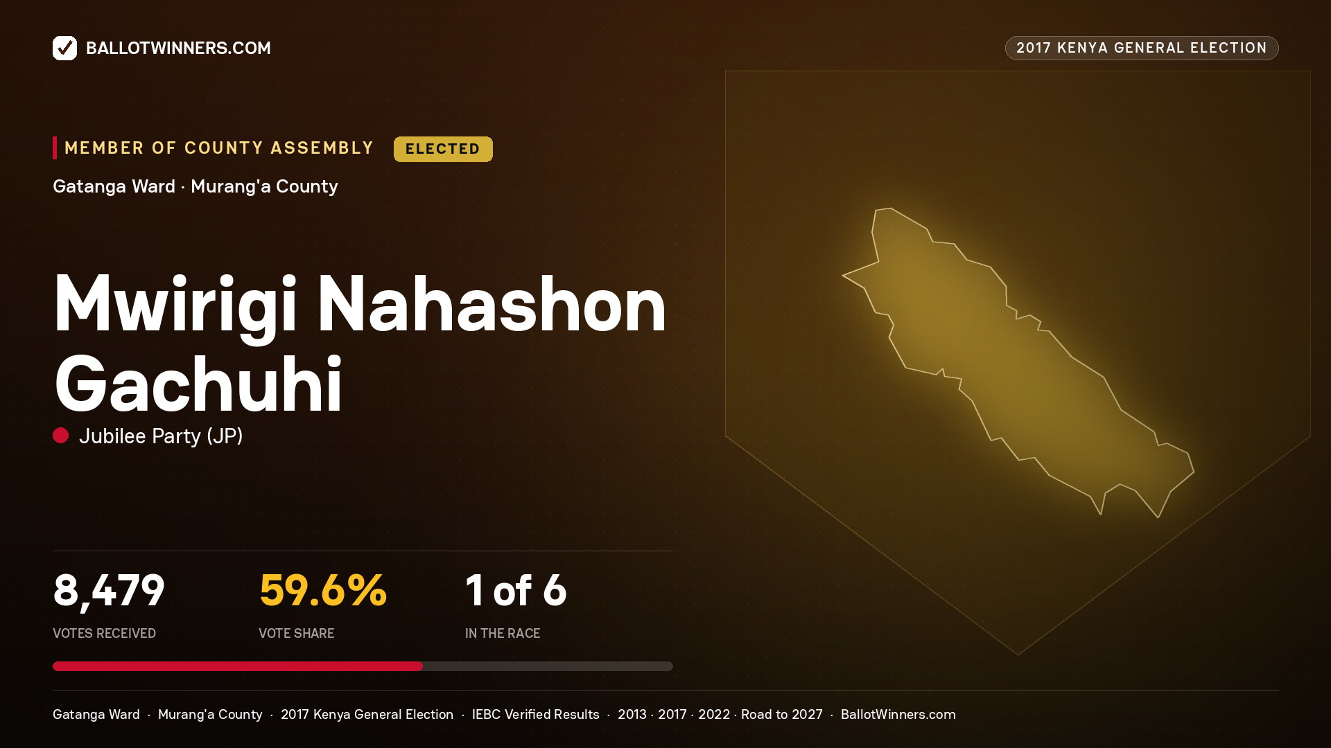 MWIRIGI NAHASHON GACHUHI, JUBILEE PARTY, elected Member of County Assembly for GATANGA, 8,479 votes, 2017 Kenya general election.