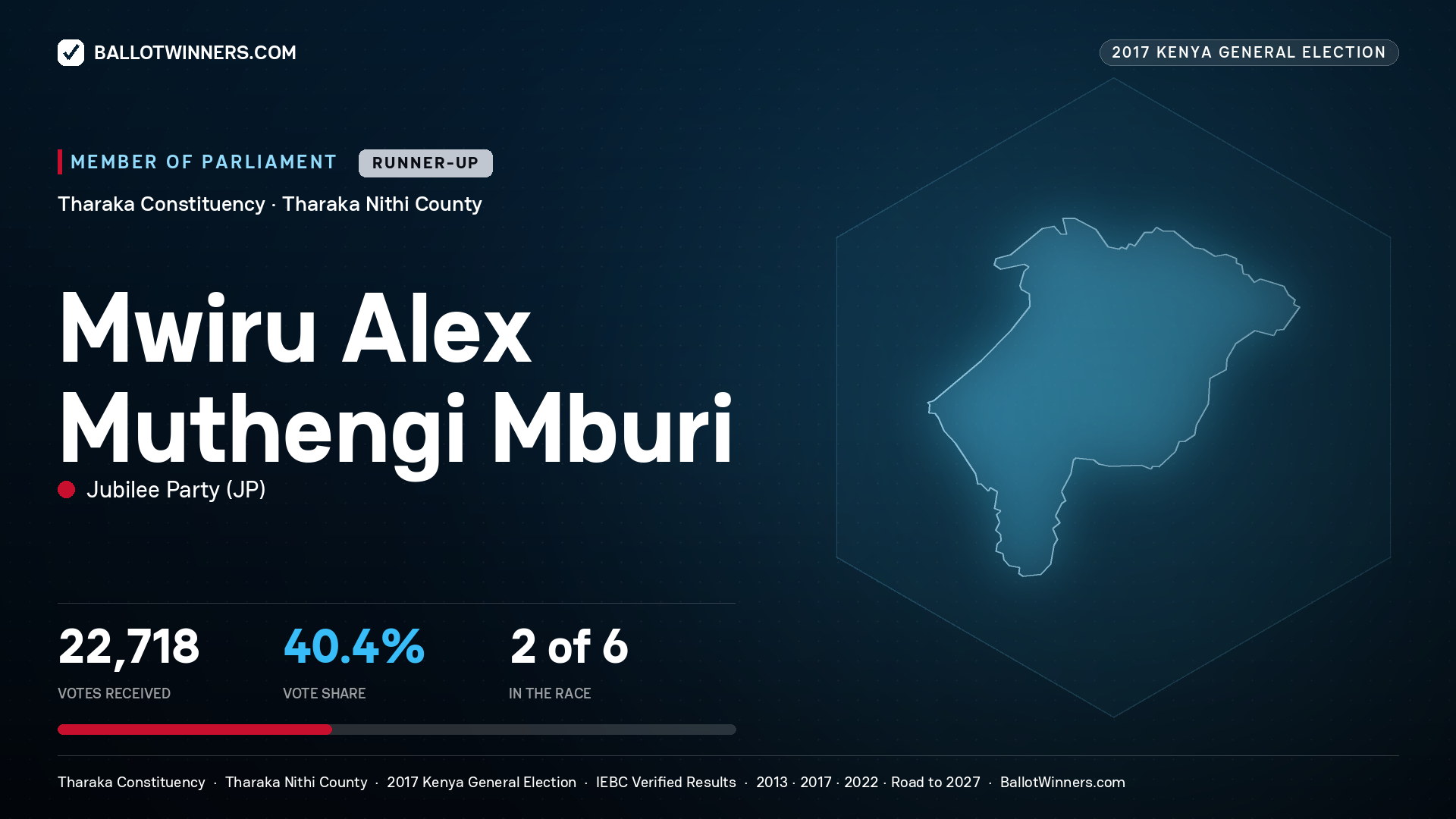 MWIRU ALEX MUTHENGI MBURI, JUBILEE PARTY, contested Member of Parliament for THARAKA, 22,718 votes, 2017 Kenya general election.