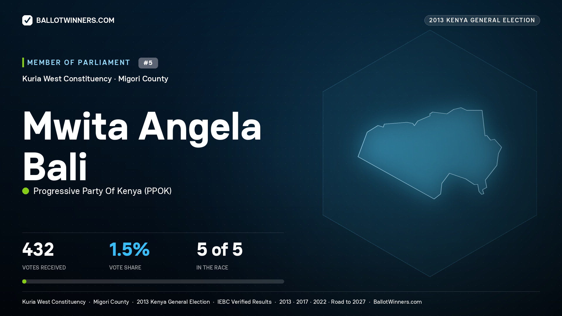MWITA ANGELA BALI, contested Member of Parliament for KURIA WEST, 432 votes, 2013 Kenya general election.