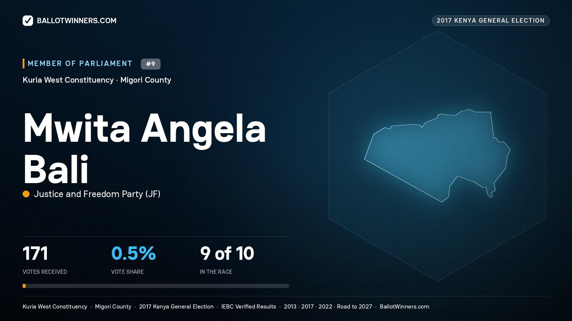 MWITA ANGELA BALI, JUSTICE AND
FREEDOM PARTY, contested Member of Parliament for KURIA WEST, 171 votes, 2017 Kenya general election.