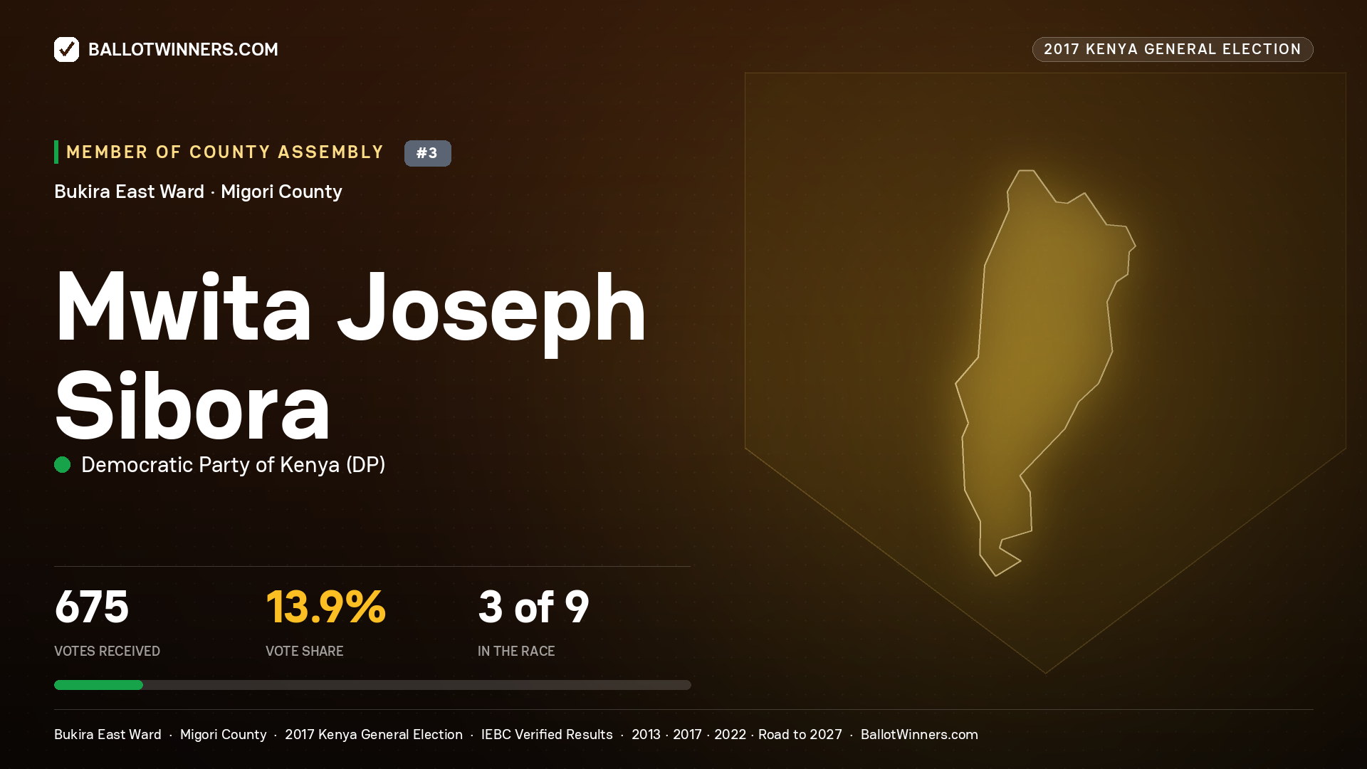 MWITA JOSEPH SIBORA, DEMOCRATIC PARTY OF KENYA, contested Member of County Assembly for BUKIRA EAST, 675 votes, 2017 Kenya general election.