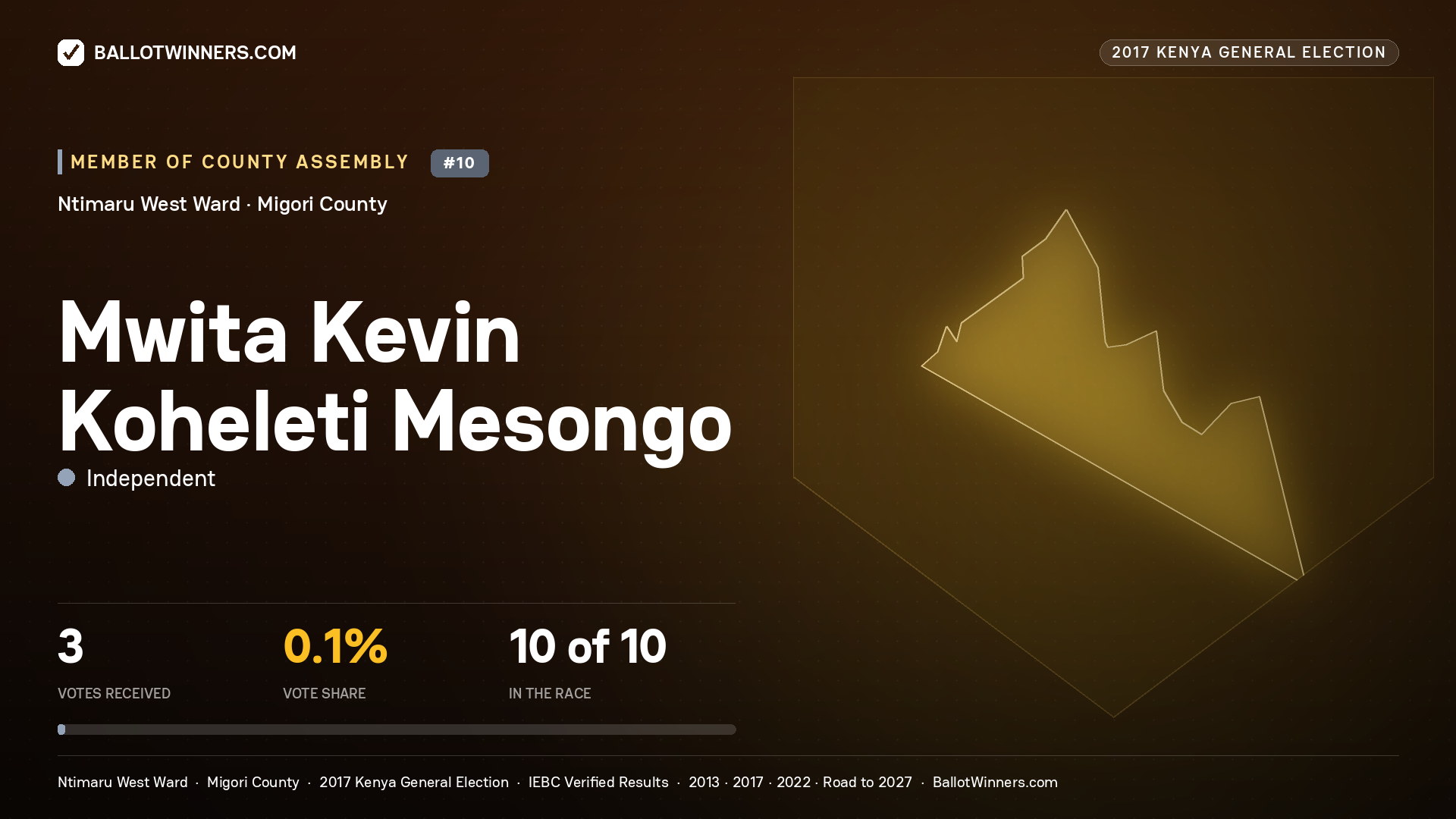 MWITA KEVIN KOHELETI MESONGO, INDEPENDENT, contested Member of County Assembly for NTIMARU WEST, 3 votes, 2017 Kenya general election.