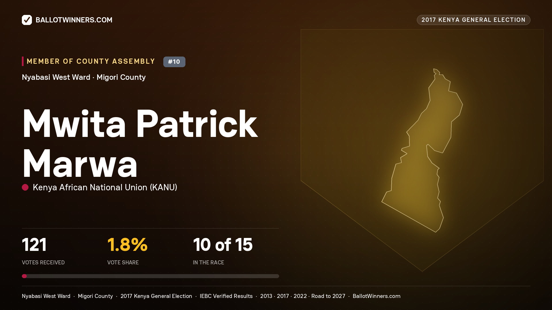 MWITA PATRICK MARWA, KENYA AFRICAN NATIONAL UNION, contested Member of County Assembly for NYABASI WEST, 121 votes, 2017 Kenya general election.