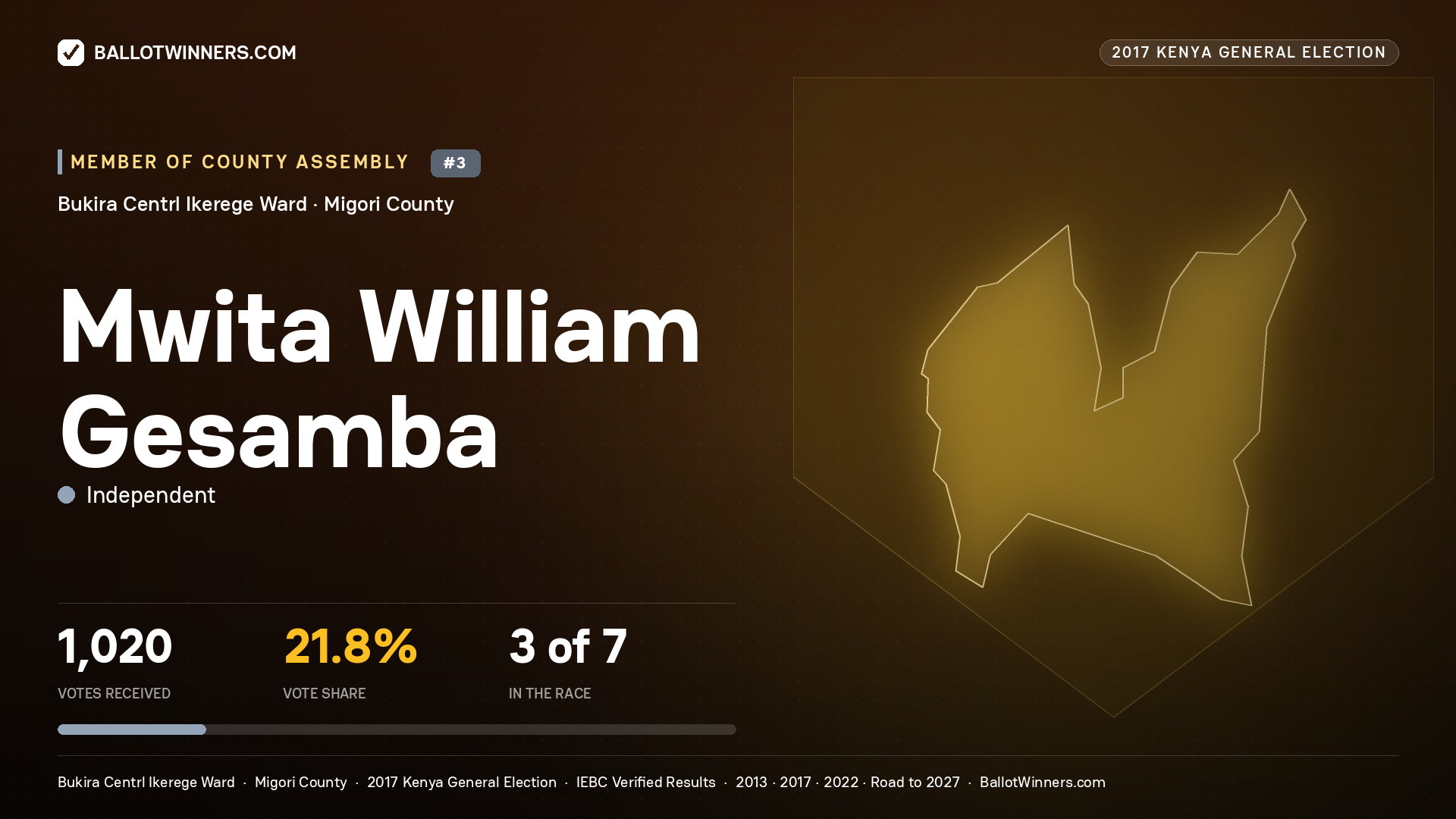 MWITA WILLIAM GESAMBA, INDEPENDENT, contested Member of County Assembly for BUKIRA CENTRL IKEREGE, 1,020 votes, 2017 Kenya general election.