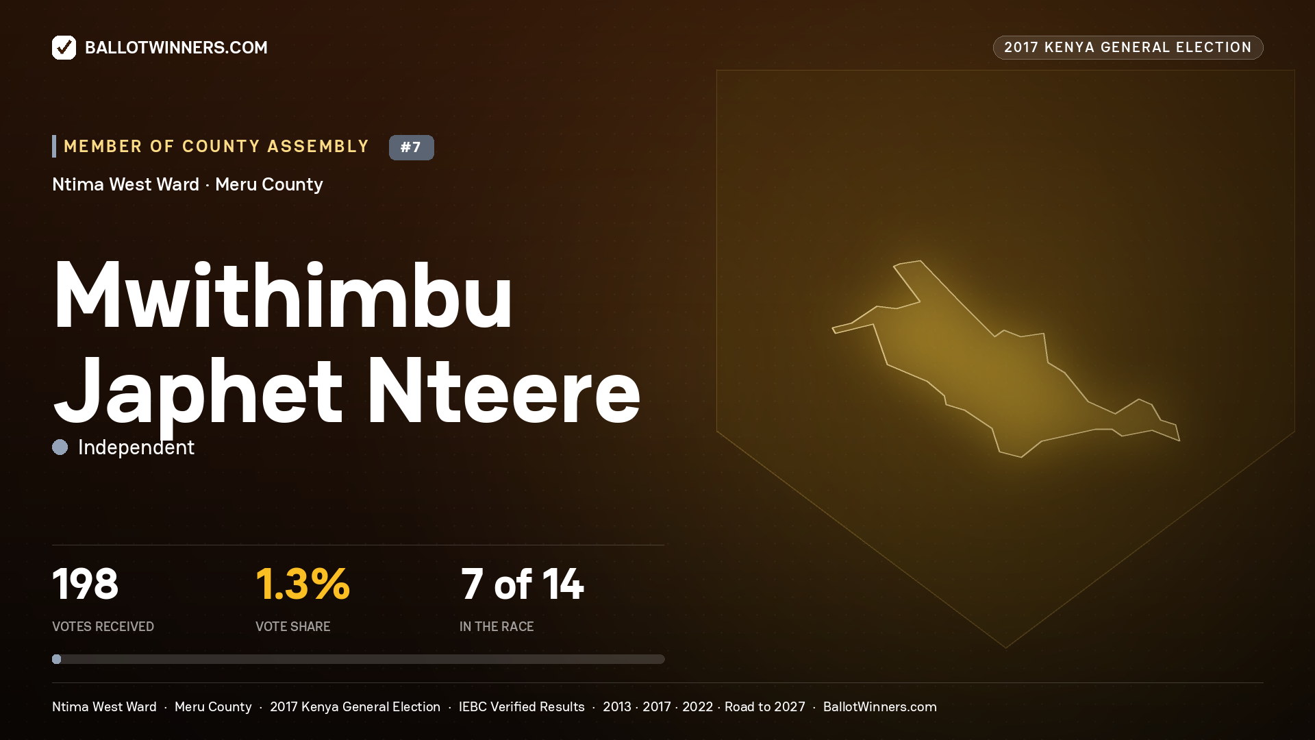 MWITHIMBU JAPHET NTEERE, INDEPENDENT, contested Member of County Assembly for NTIMA WEST, 198 votes, 2017 Kenya general election.