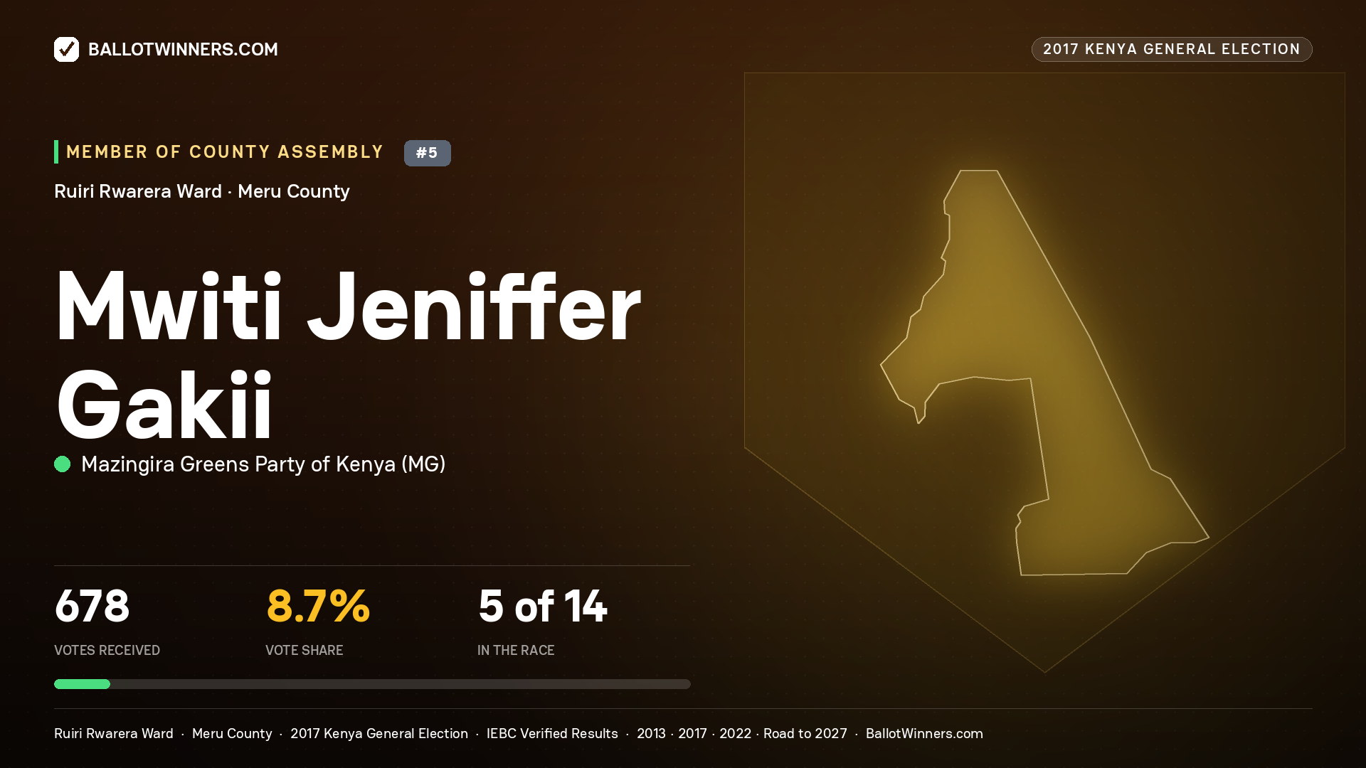 MWITI JENIFFER GAKII, MAZINGIRA GREENS PARTY OF
KENYA, contested Member of County Assembly for RUIRI RWARERA, 678 votes, 2017 Kenya general election.