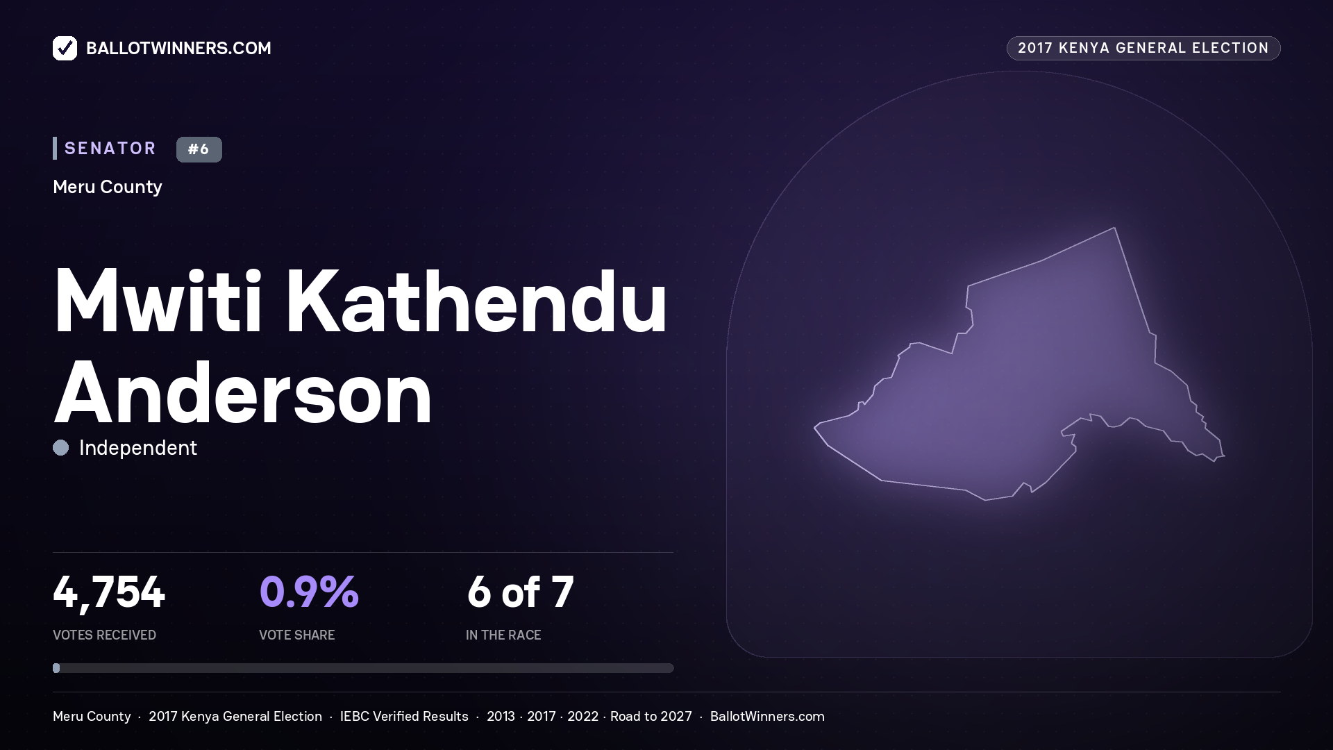 MWITI KATHENDU ANDERSON, INDEPENDENT, contested Senator for MERU, 4,754 votes, 2017 Kenya general election.