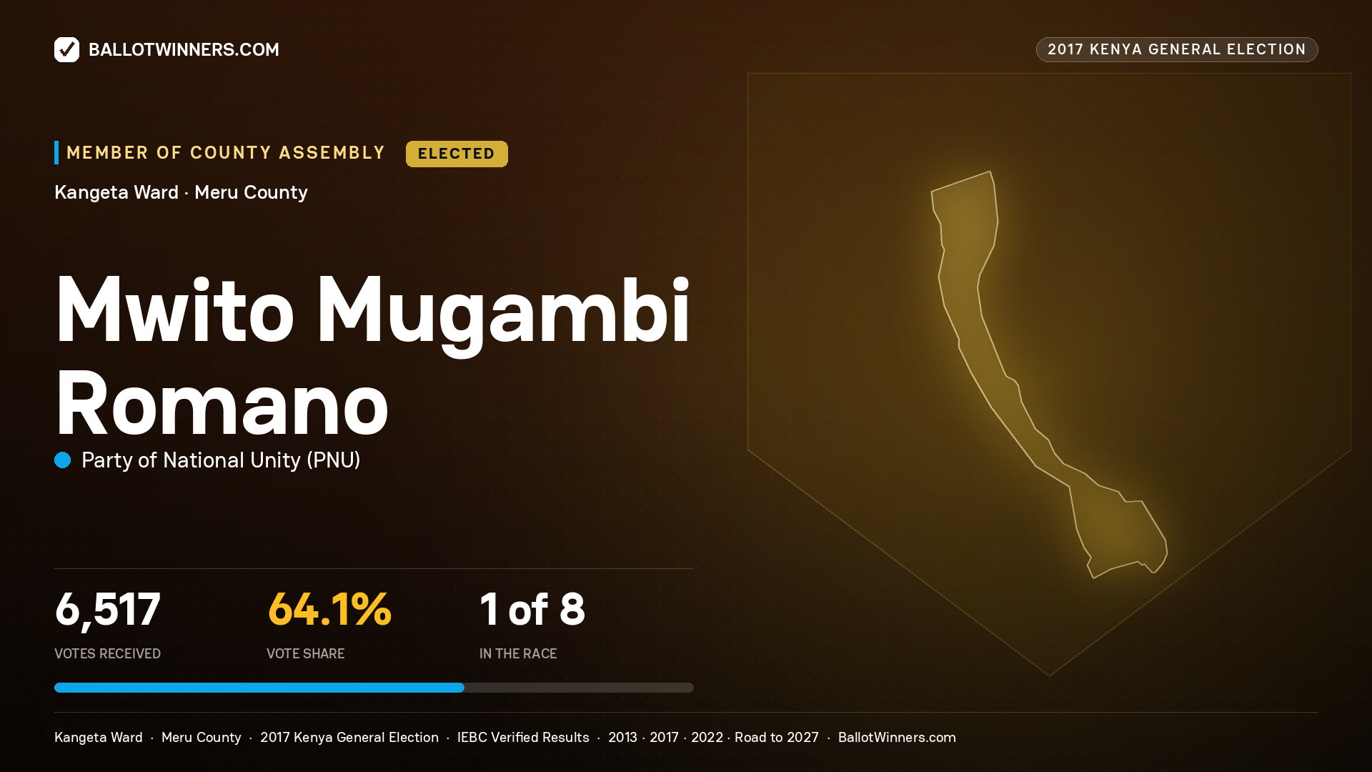 MWITO MUGAMBI ROMANO, PARTY OF NATIONAL UNITY, elected Member of County Assembly for KANGETA, 6,517 votes, 2017 Kenya general election.