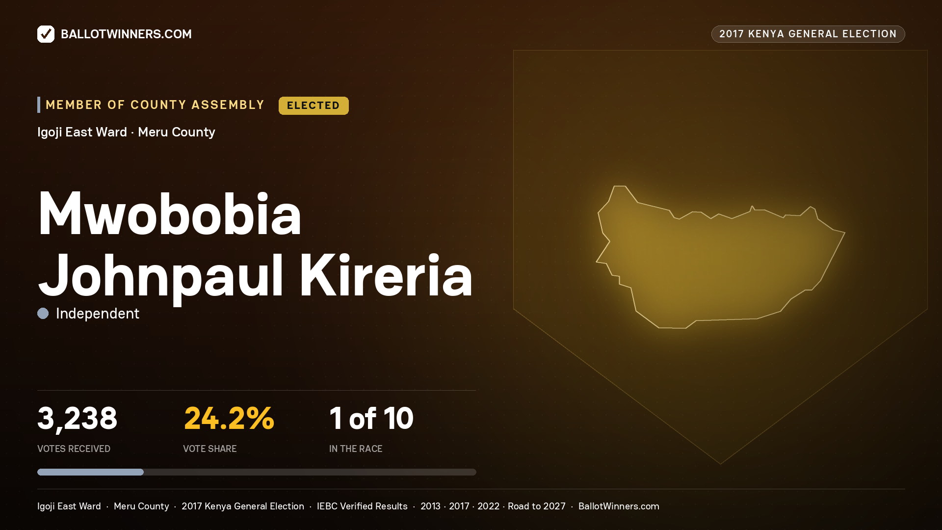 MWOBOBIA JOHNPAUL KIRERIA, INDEPENDENT, elected Member of County Assembly for IGOJI EAST, 3,238 votes, 2017 Kenya general election.