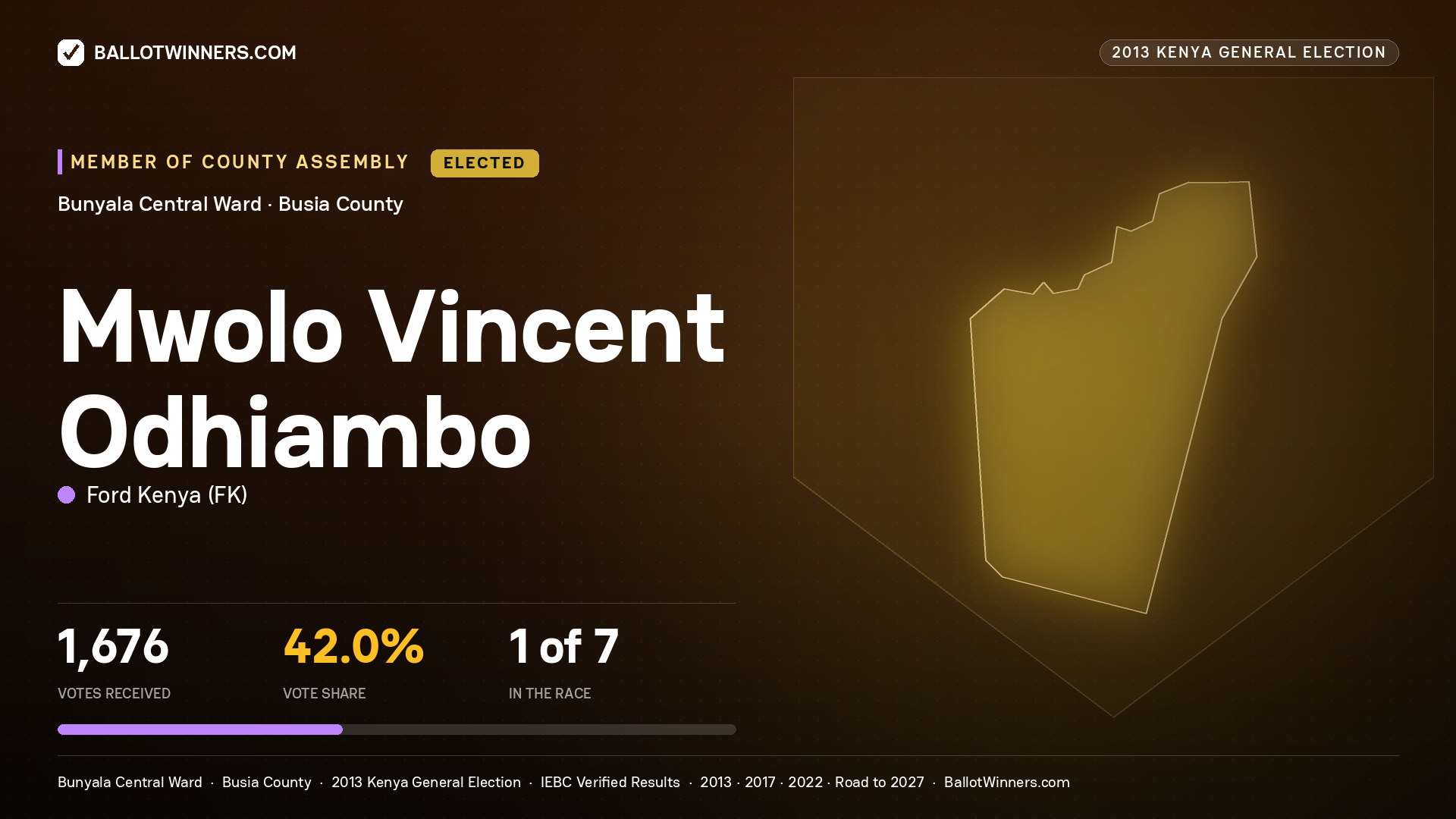 MWOLO VINCENT ODHIAMBO, elected Member of County Assembly for BUNYALA
CENTRAL, 1,676 votes, 2013 Kenya general election.