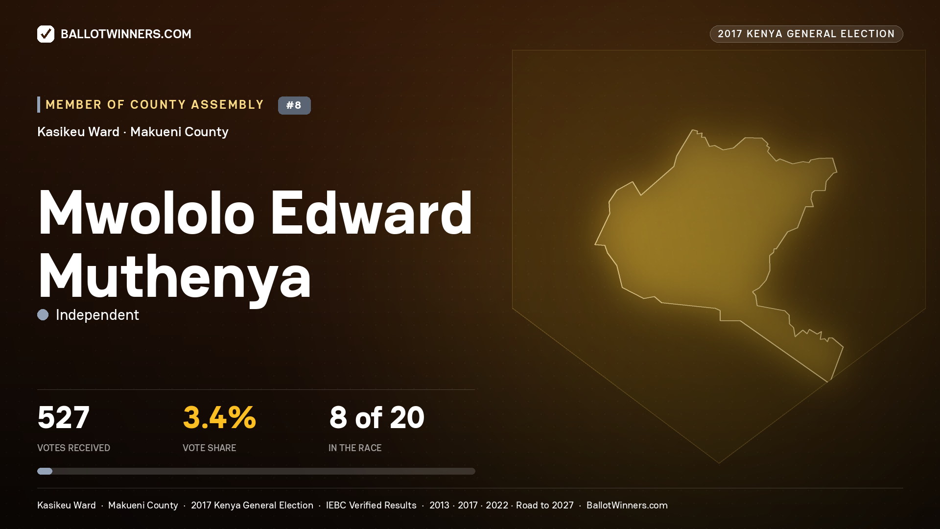 MWOLOLO EDWARD MUTHENYA, INDEPENDENT, contested Member of County Assembly for KASIKEU, 527 votes, 2017 Kenya general election.