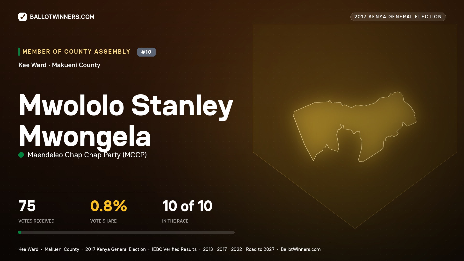MWOLOLO STANLEY
MWONGELA, MAENDELEO CHAP CHAP PARTY, contested Member of County Assembly for KEE, 75 votes, 2017 Kenya general election.