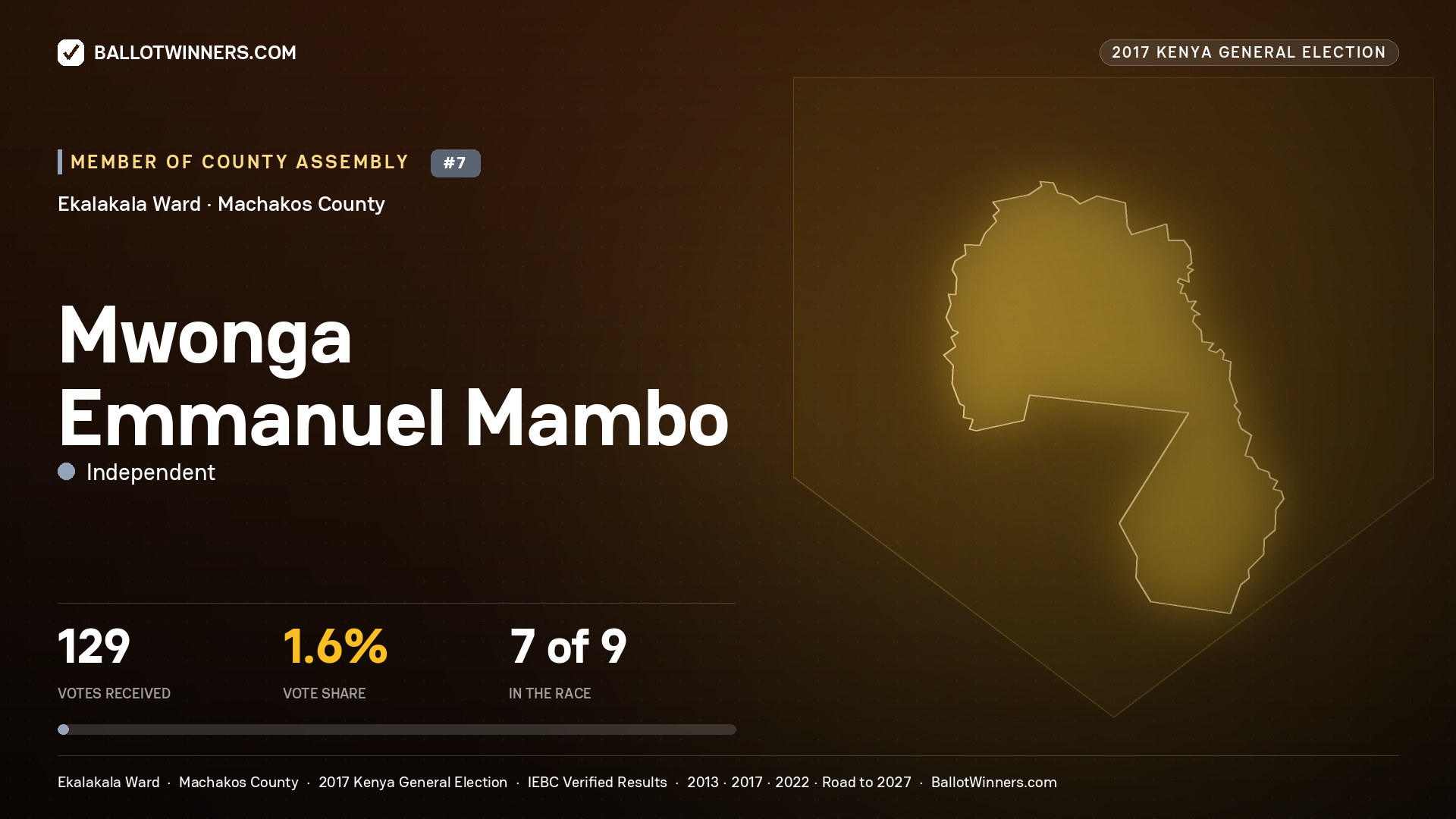 MWONGA EMMANUEL MAMBO, INDEPENDENT, contested Member of County Assembly for EKALAKALA, 129 votes, 2017 Kenya general election.