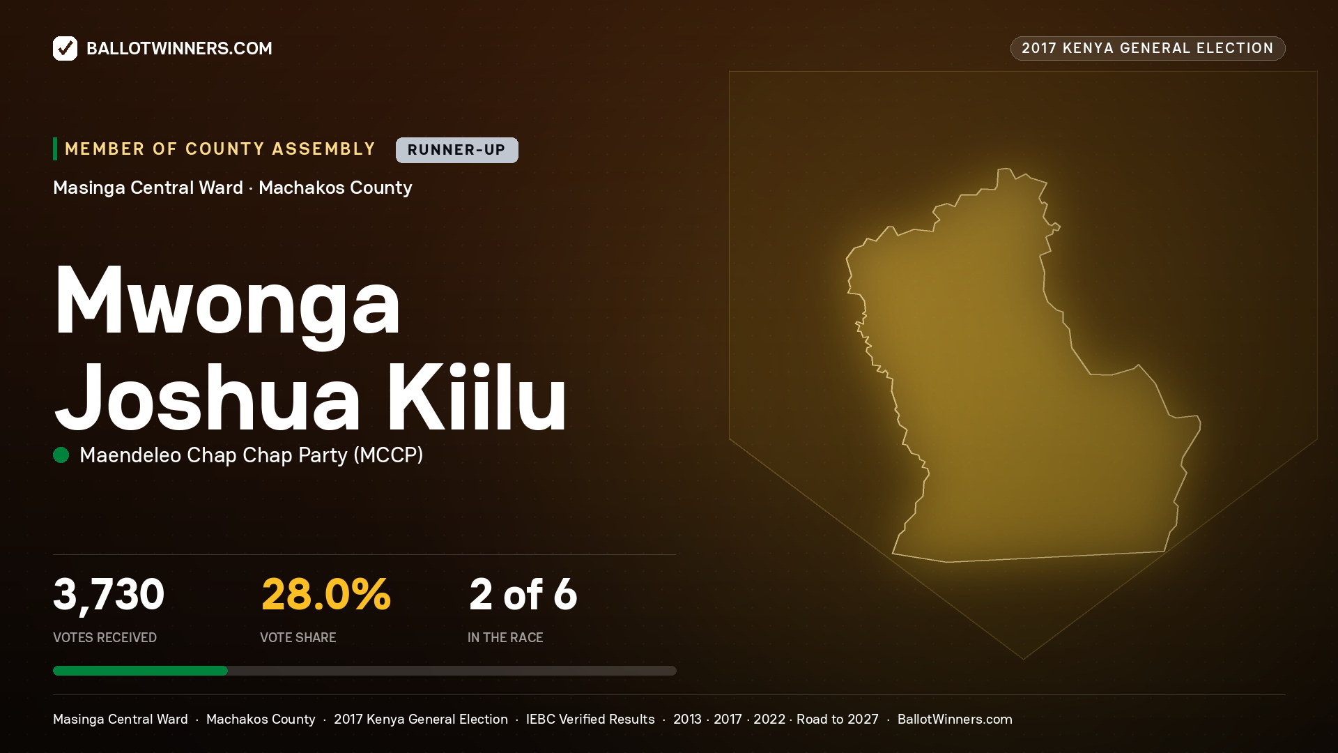 MWONGA JOSHUA KIILU, MAENDELEO CHAP CHAP PARTY, contested Member of County Assembly for MASINGA CENTRAL, 3,730 votes, 2017 Kenya general election.