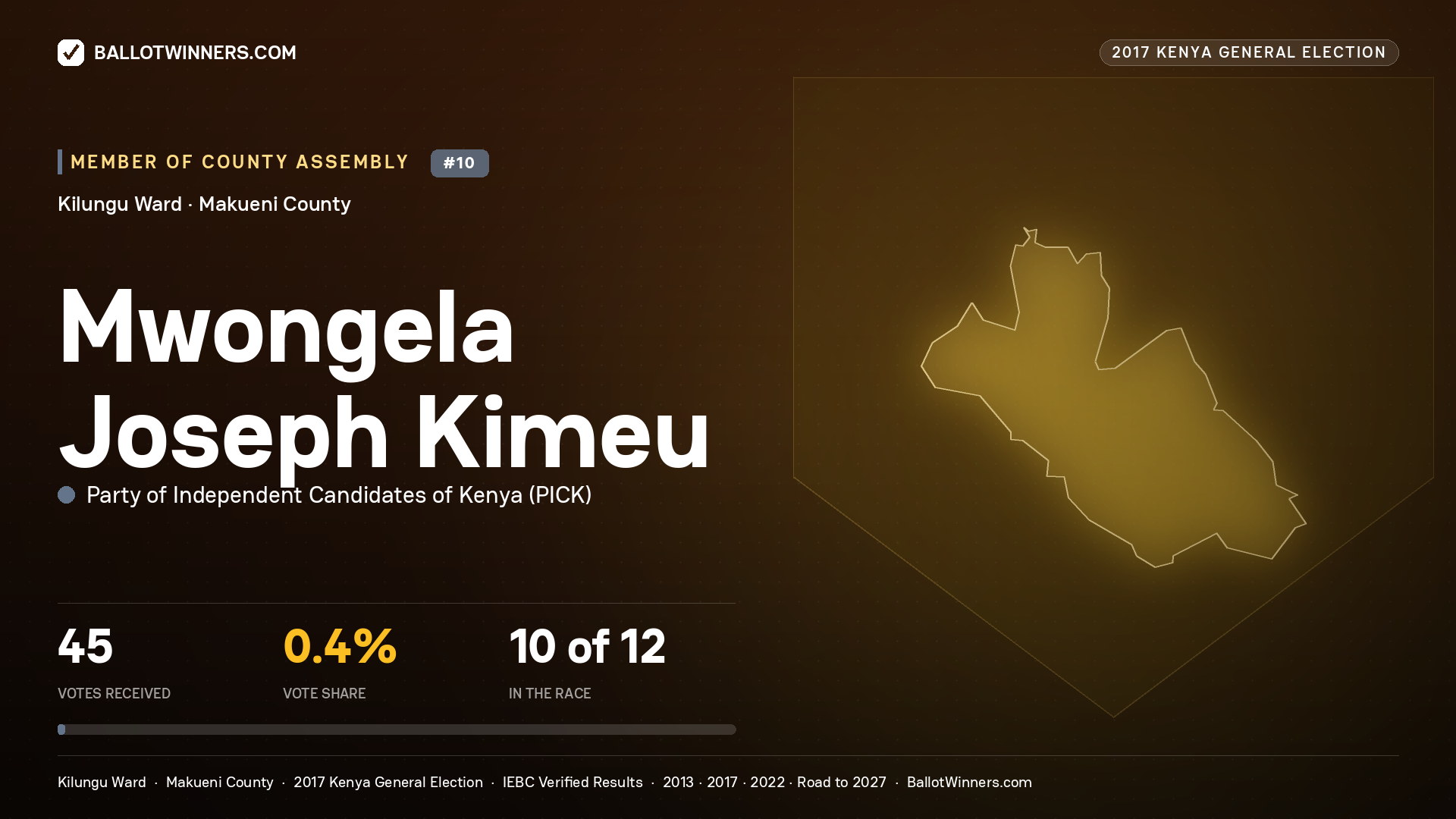 MWONGELA JOSEPH KIMEU, PARTY OF INDEPENDENT
CANDIDATES OF KENYA, contested Member of County Assembly for KILUNGU, 45 votes, 2017 Kenya general election.
