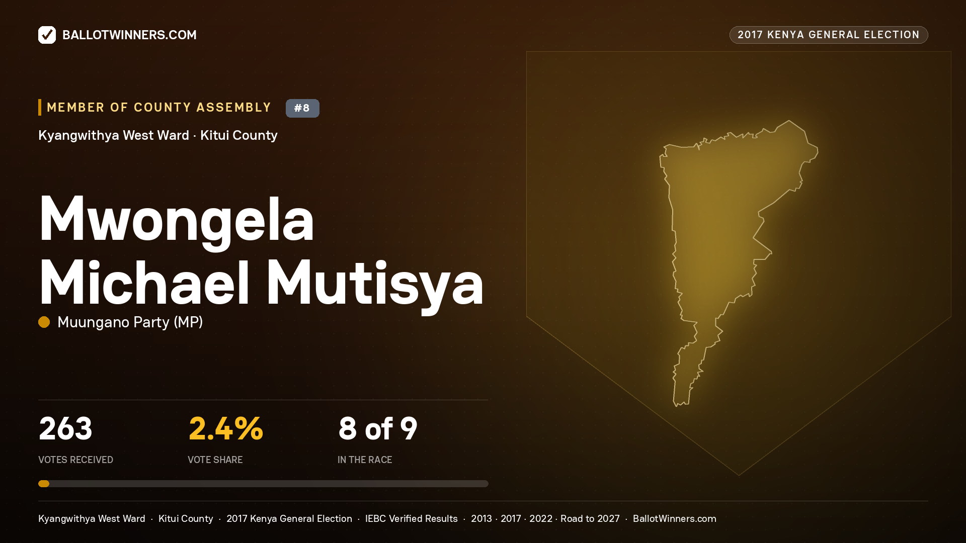 MWONGELA MICHAEL MUTISYA, MUUNGANO PARTY, contested Member of County Assembly for KYANGWITHYA WEST, 263 votes, 2017 Kenya general election.