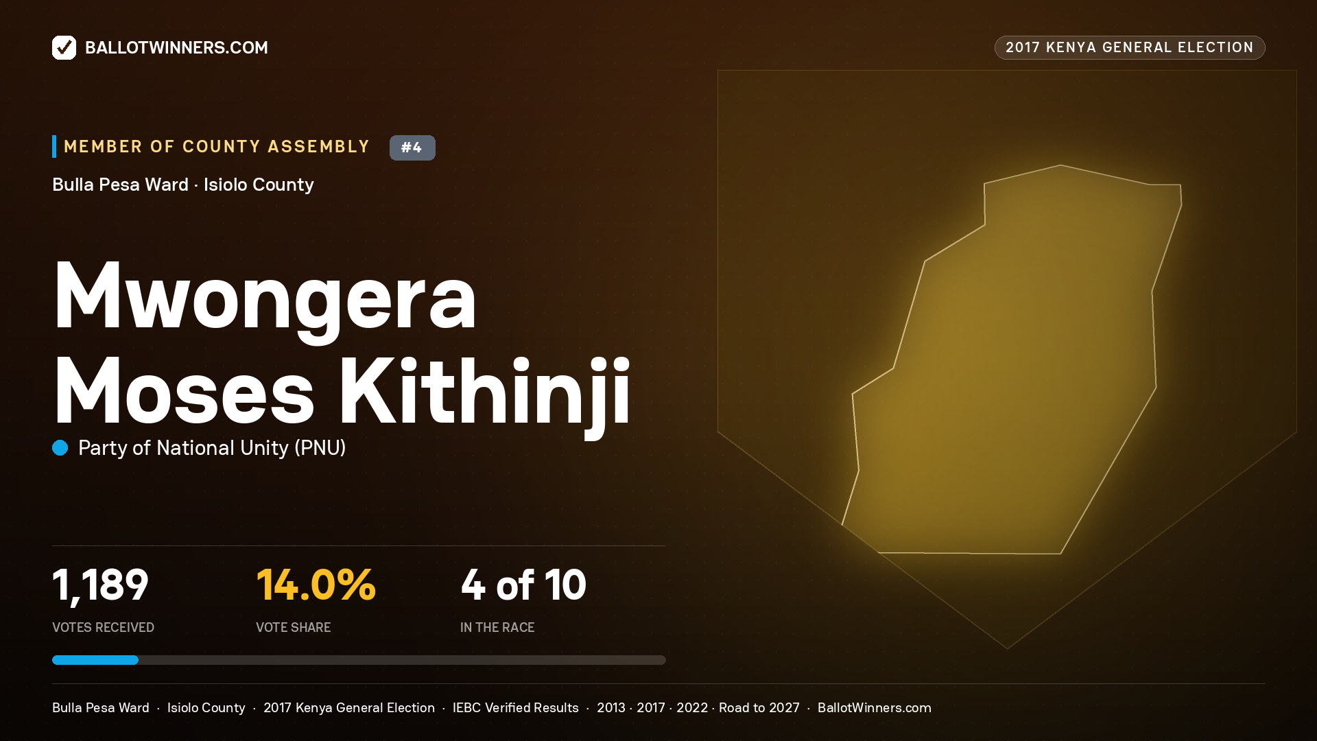 MWONGERA MOSES KITHINJI, PARTY OF NATIONAL UNITY, contested Member of County Assembly for BULLA PESA, 1,189 votes, 2017 Kenya general election.