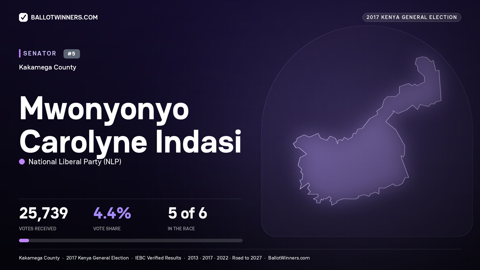 MWONYONYO CAROLYNE INDASI, NATIONAL LIBERAL PARTY, contested Senator for KAKAMEGA, 25,739 votes, 2017 Kenya general election.