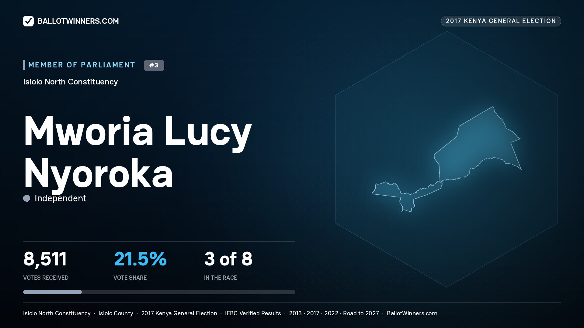 MWORIA LUCY NYOROKA, INDEPENDENT, contested Member of Parliament for ISIOLO NORTH, 8,511 votes, 2017 Kenya general election.