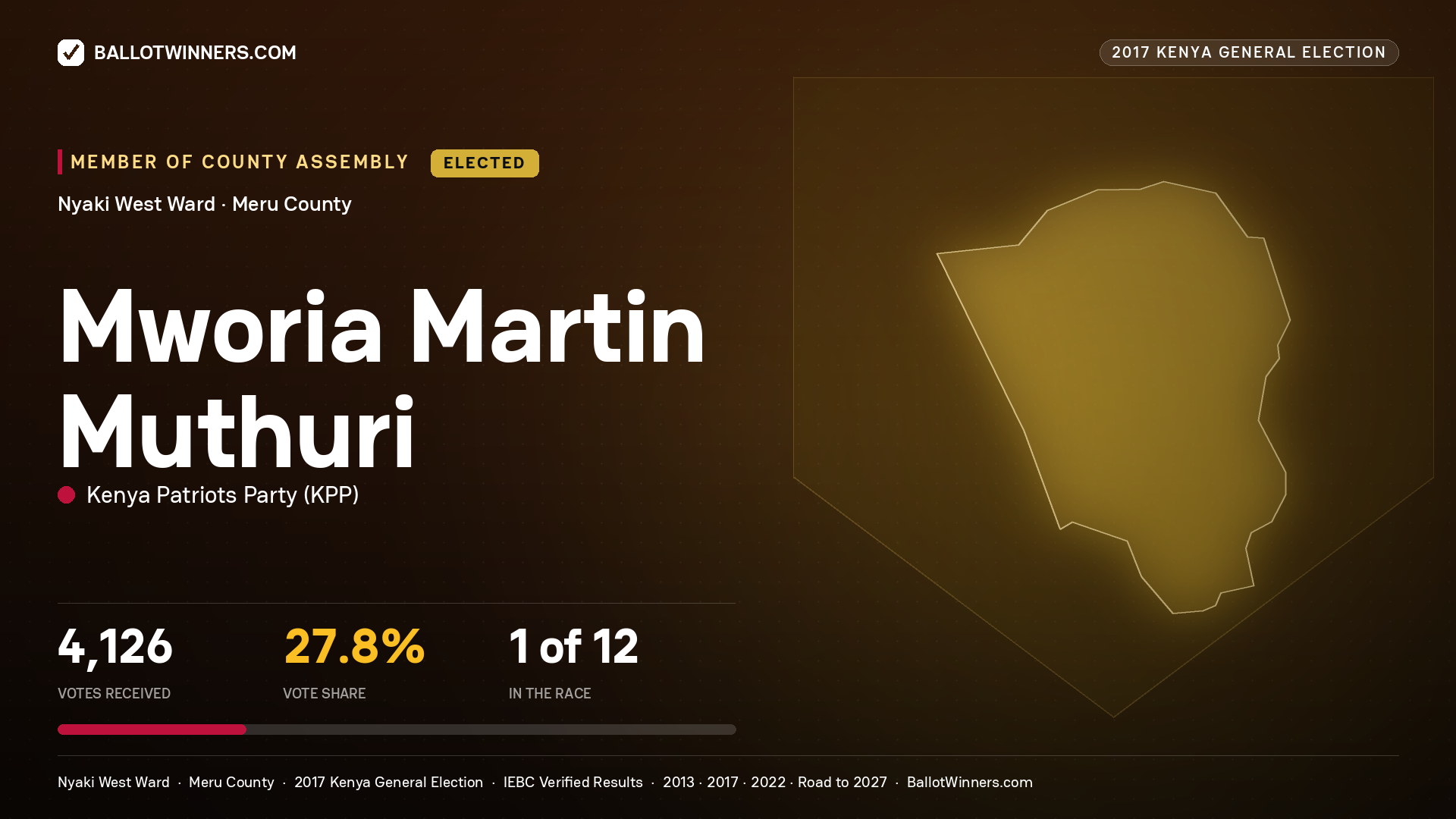 MWORIA MARTIN MUTHURI, KENYA PATRIOTS PARTY, elected Member of County Assembly for NYAKI WEST, 4,126 votes, 2017 Kenya general election.