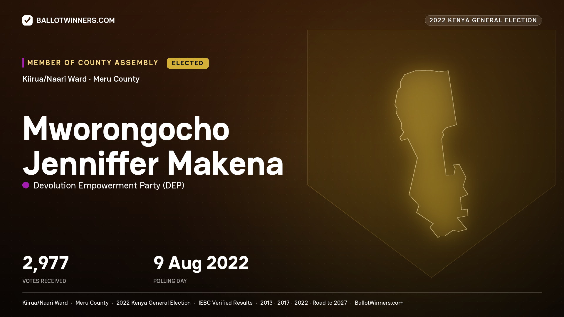 Mworongocho Jenniffer Makena, Devolution Empowerment
Party, elected Member of County Assembly for Kiirua/Naari, 2,977 votes, 2022 Kenya general election.