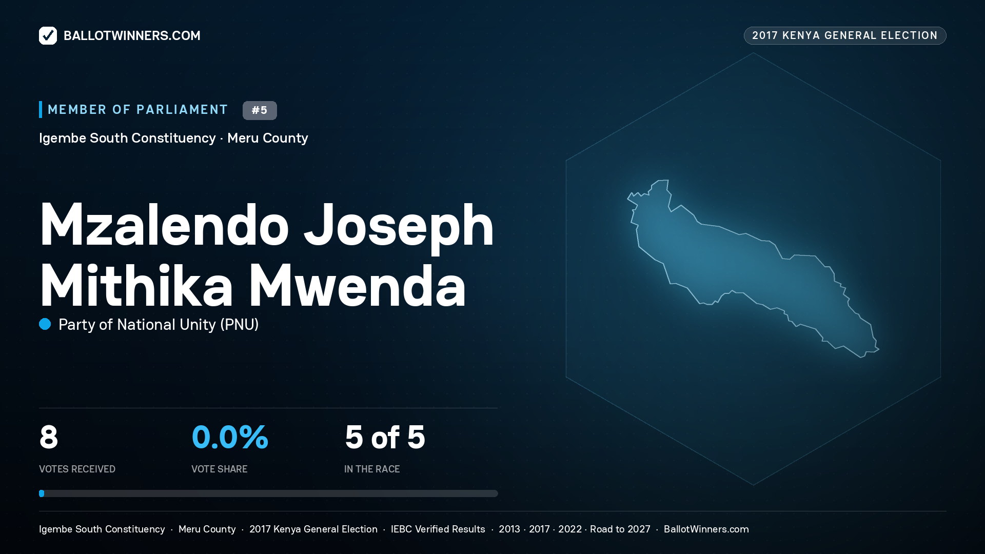 MZALENDO JOSEPH MITHIKA MWENDA, PARTY OF NATIONAL UNITY, contested Member of Parliament for IGEMBE SOUTH, 8 votes, 2017 Kenya general election.