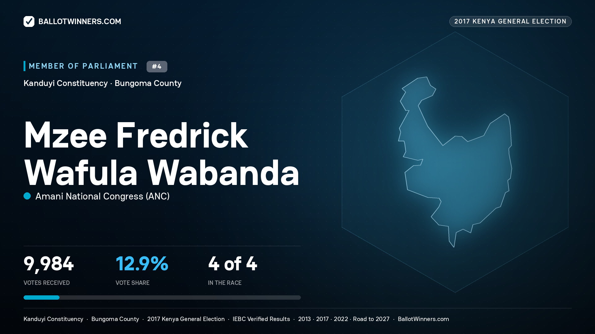 MZEE FREDRICK WAFULA WABANDA, AMANI NATIONAL CONGRESS, contested Member of Parliament for KANDUYI, 9,984 votes, 2017 Kenya general election.