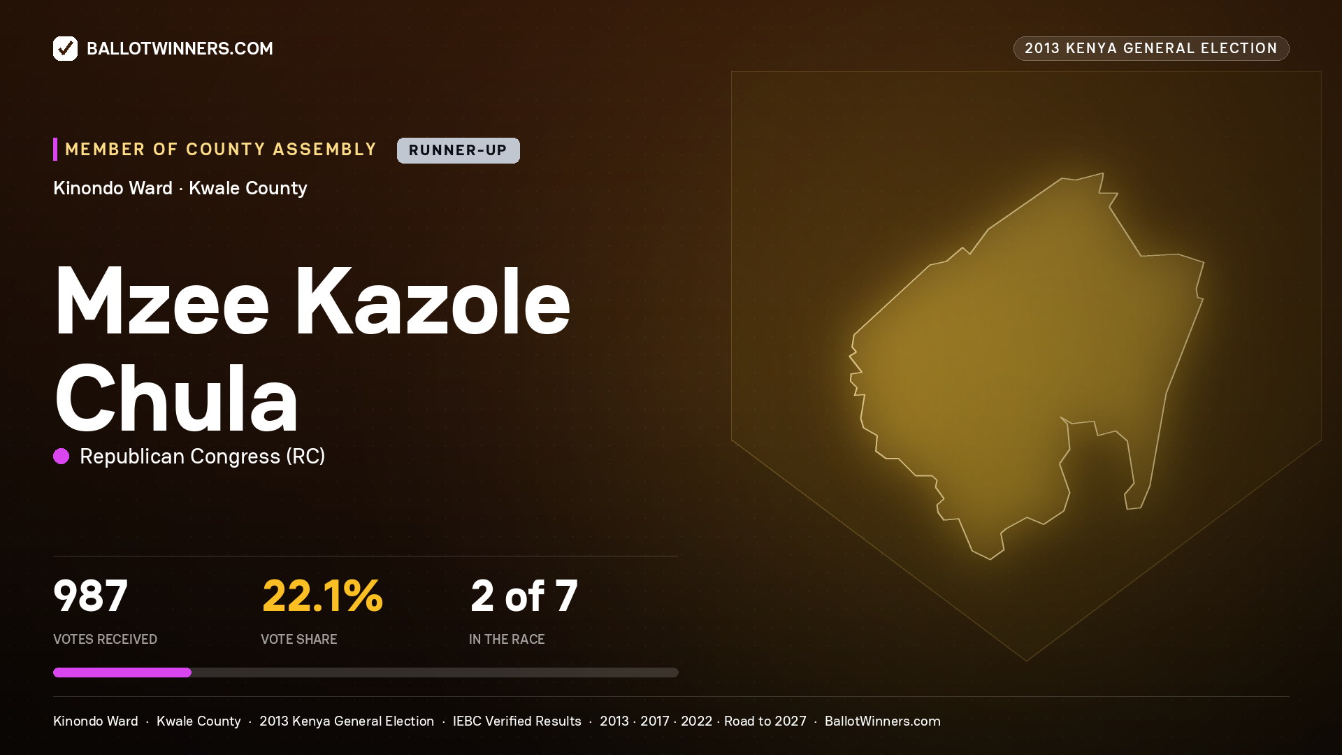 MZEE KAZOLE CHULA, contested Member of County Assembly for KINONDO, 987 votes, 2013 Kenya general election.