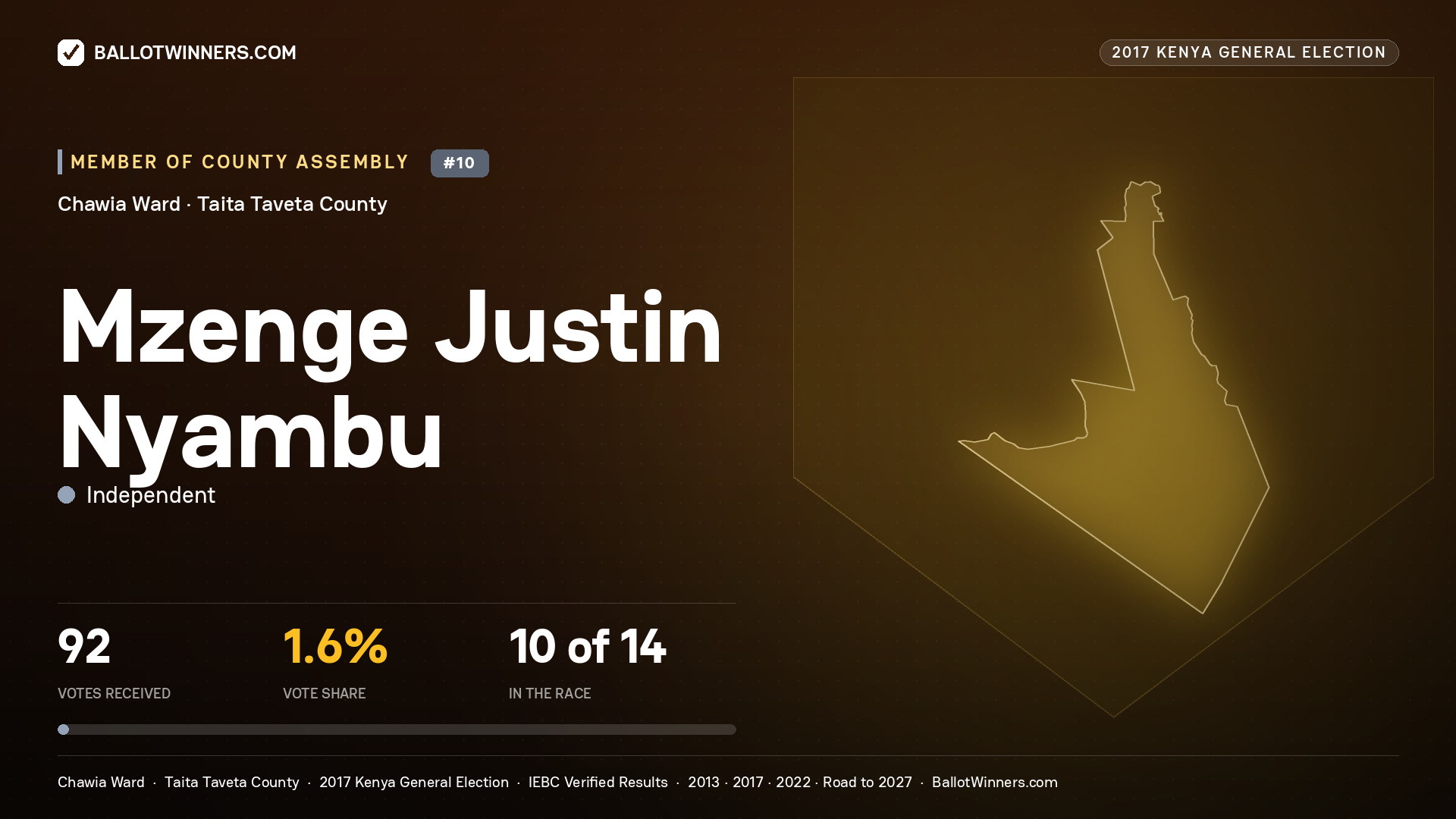 MZENGE JUSTIN NYAMBU, INDEPENDENT, contested Member of County Assembly for CHAWIA, 92 votes, 2017 Kenya general election.
